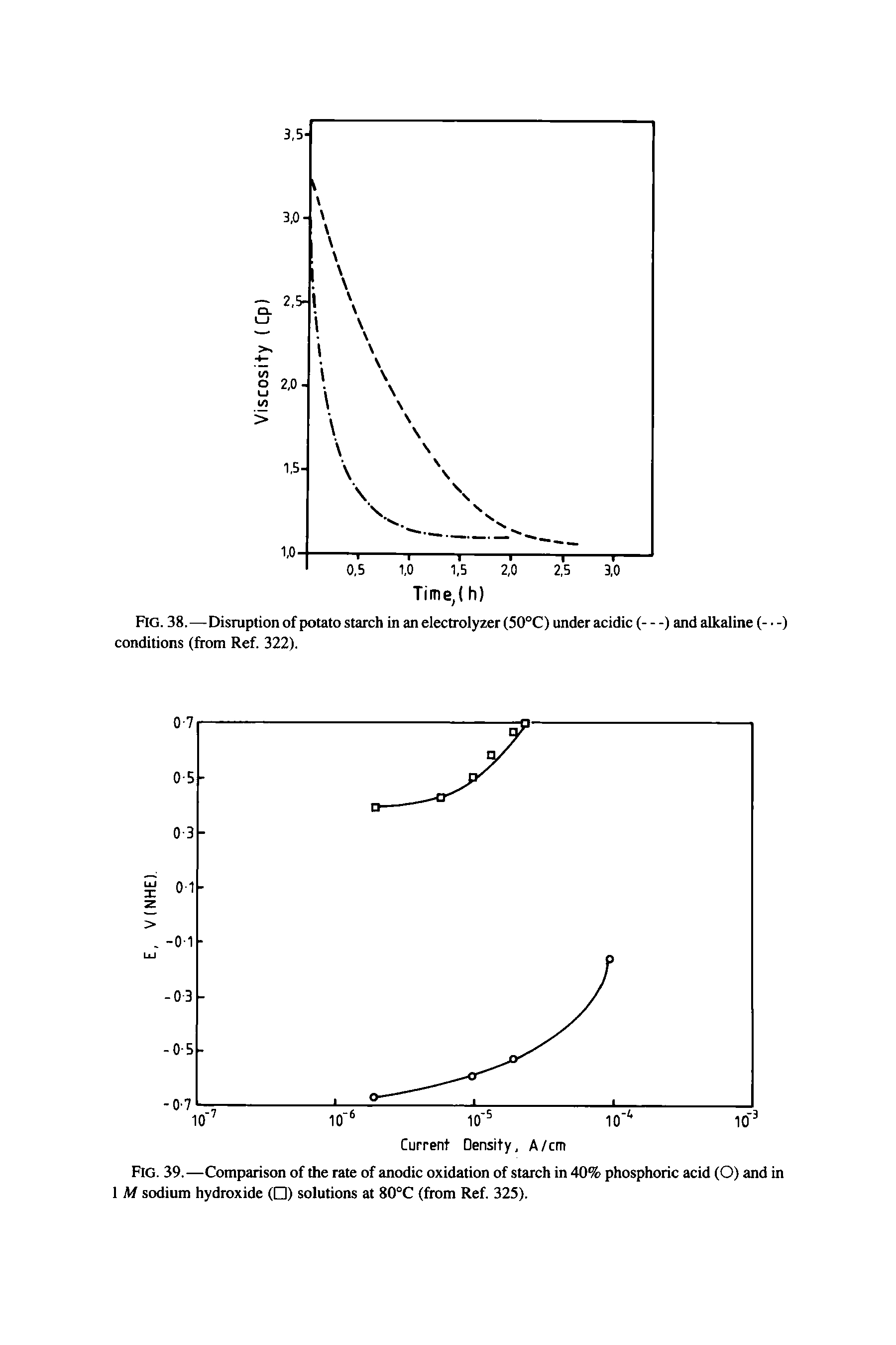 Fig. 39.—Comparison of the rate of anodic oxidation of starch in 40% phosphoric acid (O) and in 1 M sodium hydroxide ( ) solutions at 80°C (from Ref. 325).