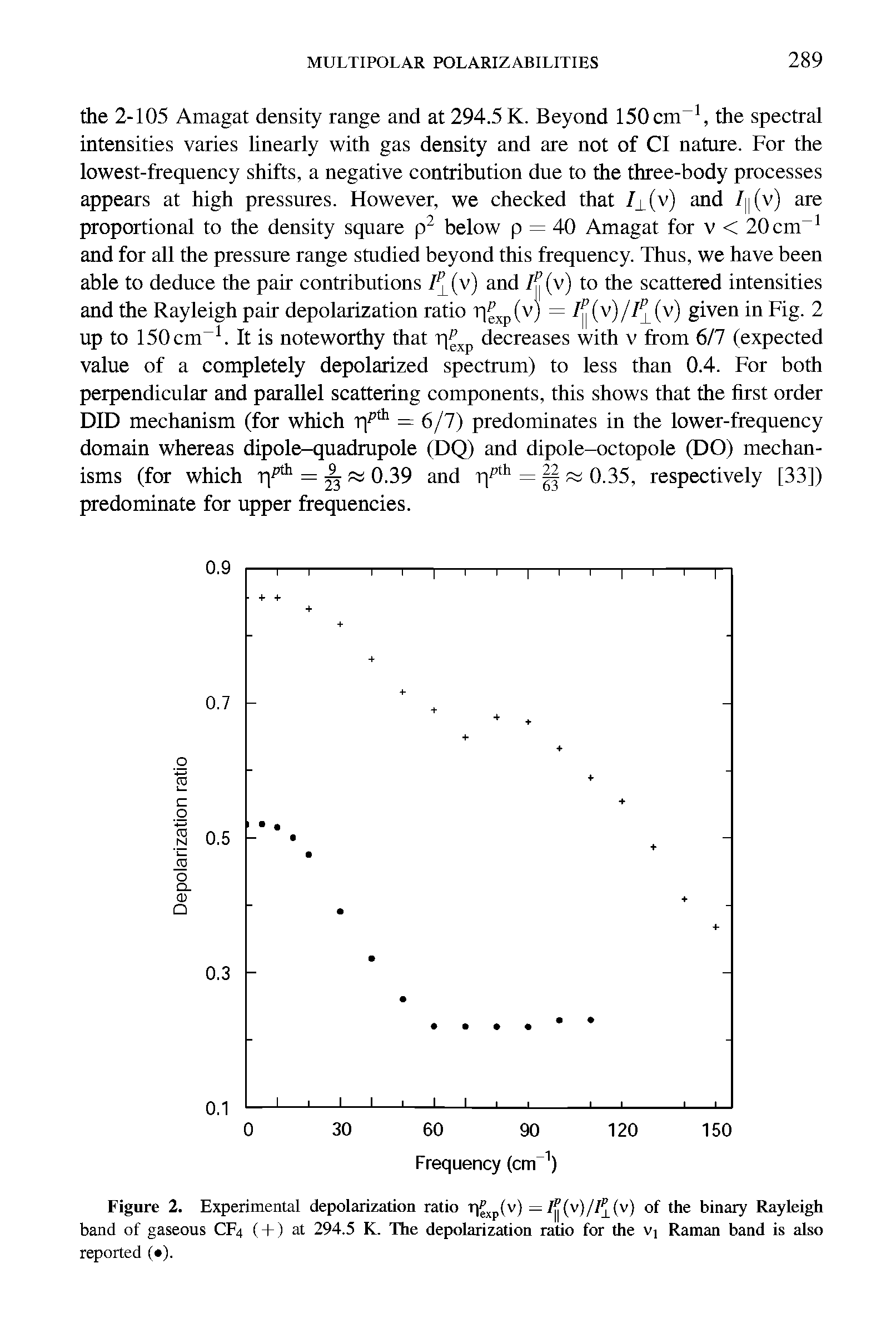 Figure 2. Experimental depolarization ratio r](,p(v) — /(/ v) /// (v) of the binary Rayleigh band of gaseous CF4 ( + ) at 294.5 K. The depolarization ratio for the V Raman band is also...