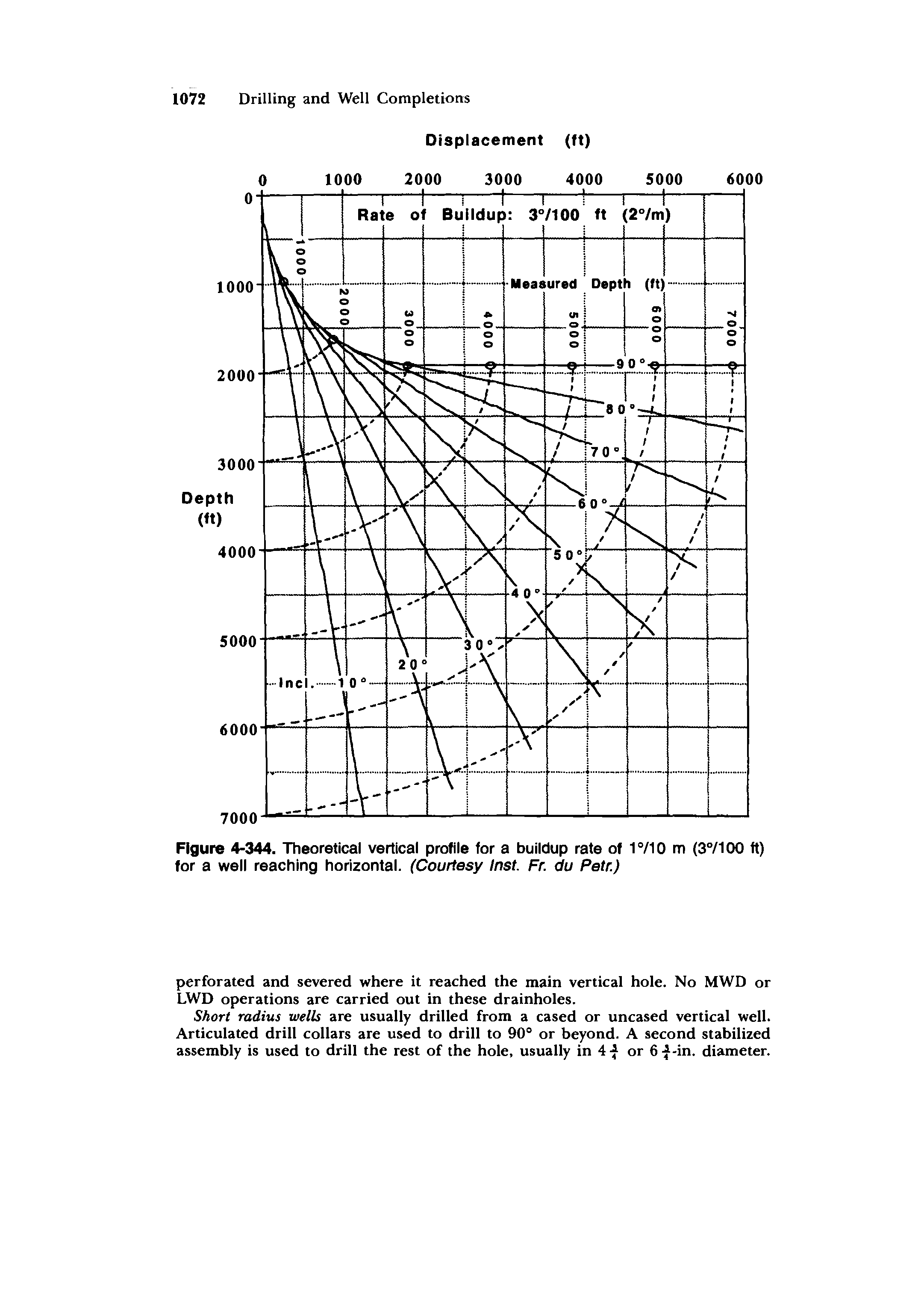 Figure 4-344. Theoretical vertical profile for a buildup rate of 1°/10 m (37100 ft) for a well reaching horizontal. (Courtesy Inst. Fr. du Petr.)...