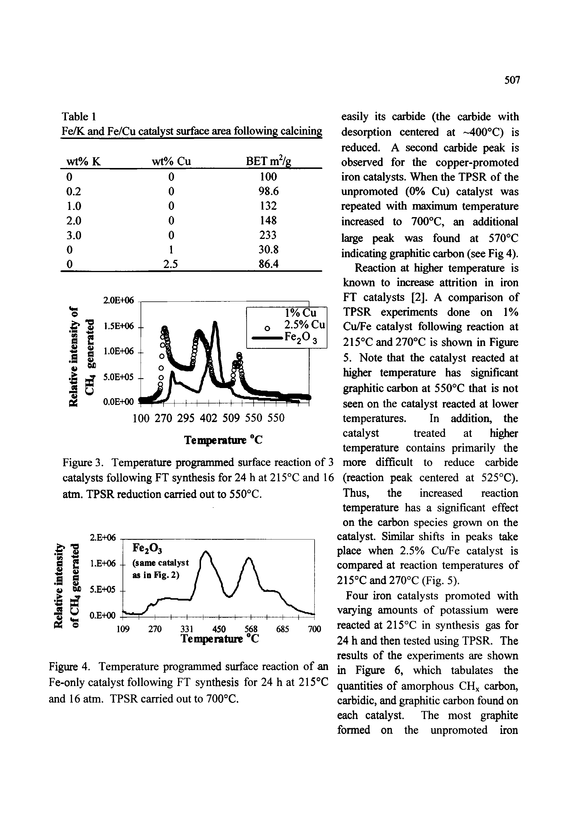 Figure 3. Temperature programmed surface reaction of 3 catalysts following FT synthesis for 24 h at 215°C and 16 atm. TPSR reduction carried out to 550°C.