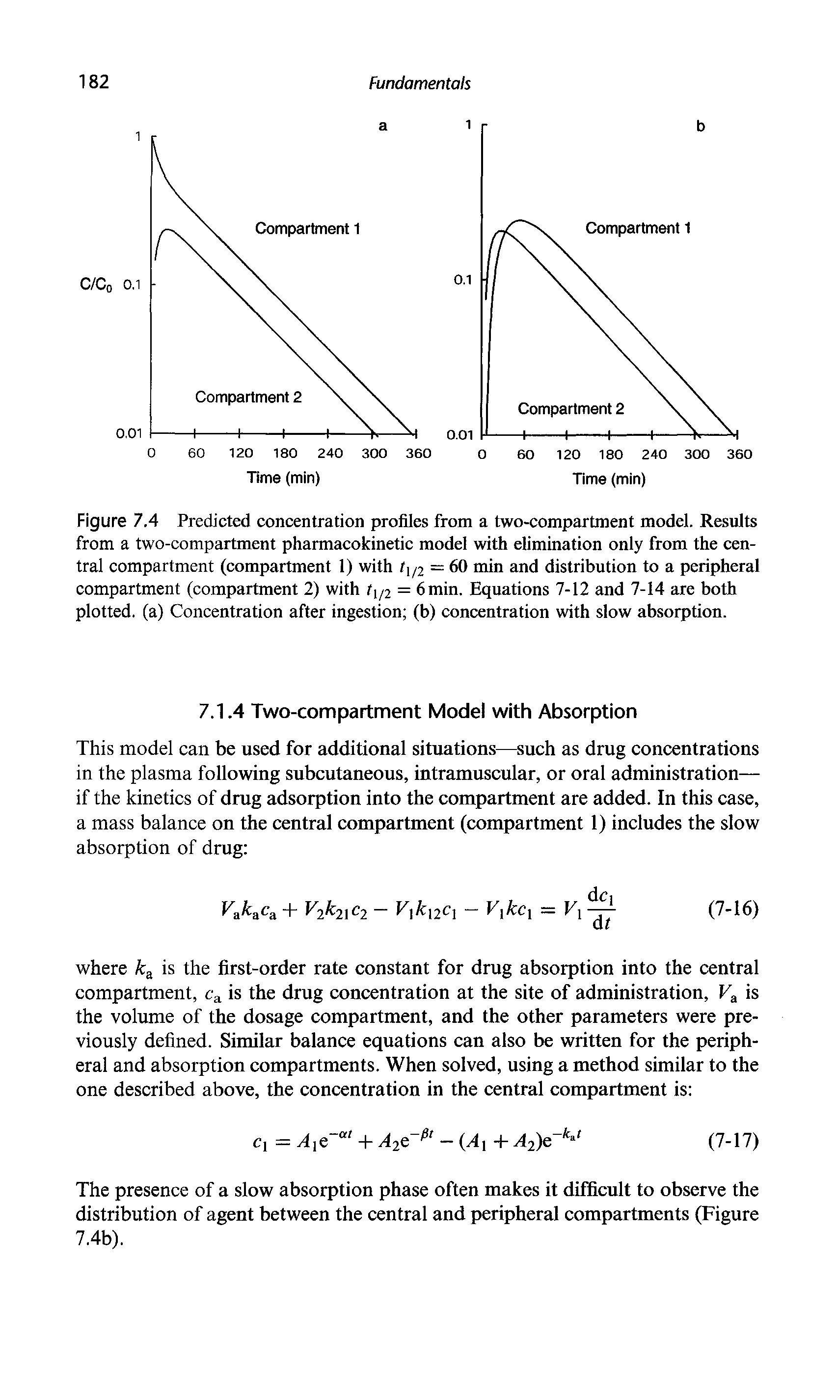 Figure 7.4 Predicted concentration profiles from a two-compartment model. Results from a two-compartment pharmacokinetic model with elimination only from the central compartment (compartment 1) with ti/2 — 60 min and distribution to a peripheral compartment (compartment 2) with ti/2 = 6 min. Equations 7-12 and 7-14 are both plotted, (a) Concentration after ingestion (b) concentration with slow absorption.