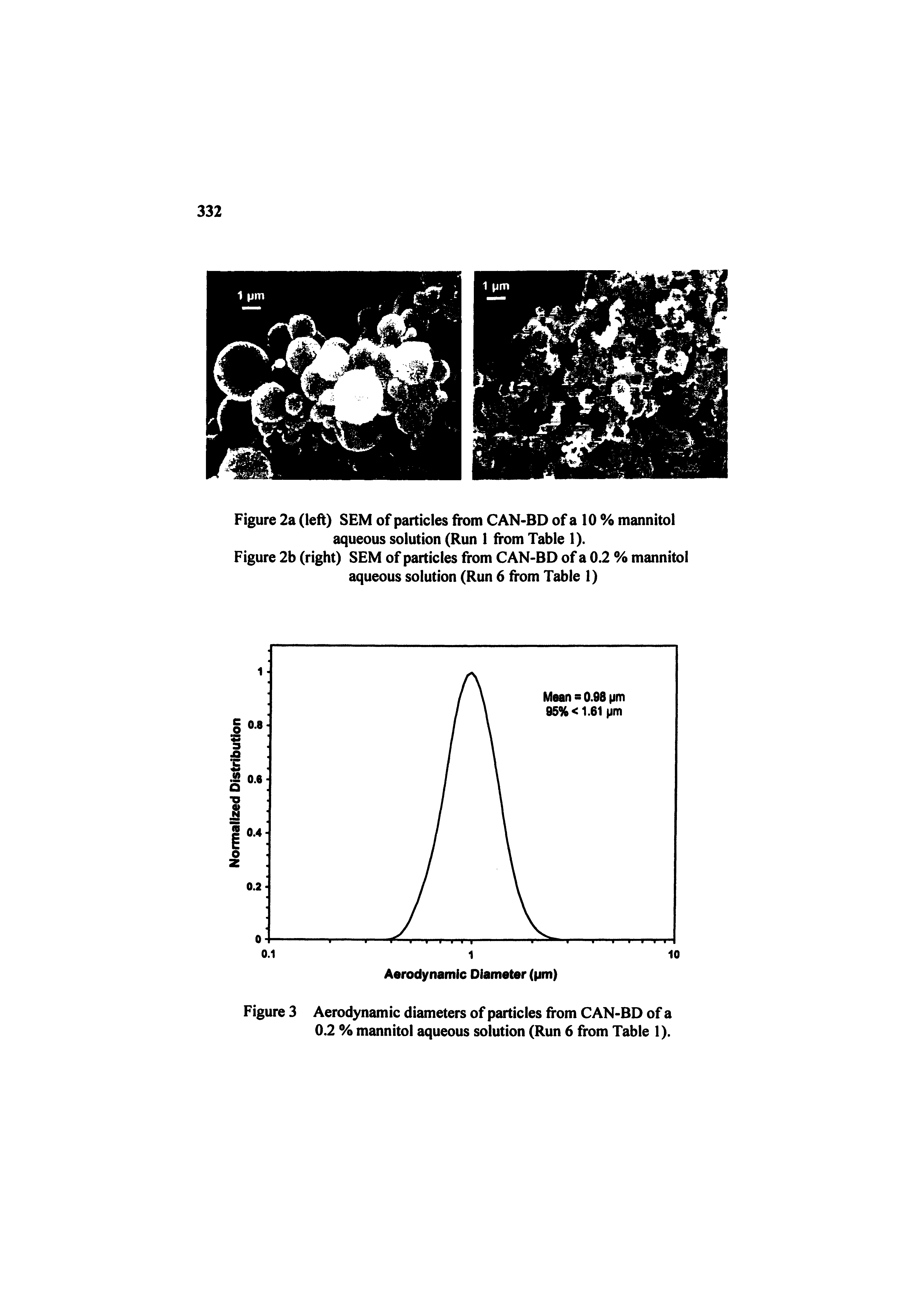 Figure 3 Aerodynamic diameters of particles from CAN-BD of a 0.2 % mannitol aqueous solution (Run 6 from Table 1).