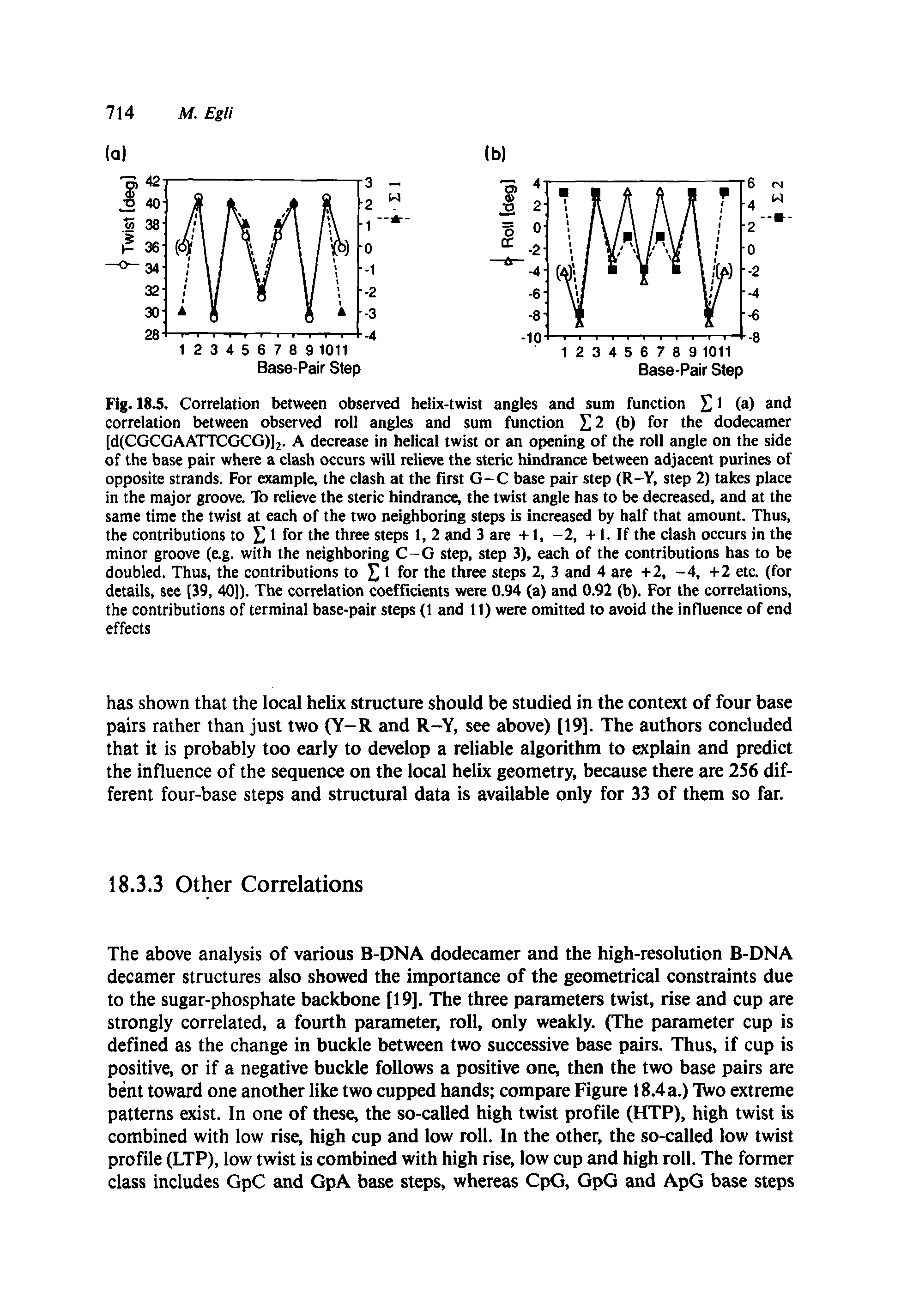 Fig. 18.5. Correlation between observed helix-twist angles and sum function 1 (a) and correlation between observed roll angles and sum function (b) for the dodecamer [d(CGCGAATTCGCG)]2. A decrease in helical twist or an opening of the roll angle on the side of the base pair where a clash occurs will relieve the steric hindrance between adjacent purines of opposite strands. For example, the clash at the first G-C base pair step (R-Y, step 2) takes place in the major groove. To relieve the steric hindrance, the twist angle has to be decreased, and at the same time the twist at each of the two neighboring steps is increased by half that amount. Thus, the contributions to X) 1 for tbe three steps 1, 2 and 3 are +1, -2, -t-1. If the clash occurs in the minor groove (e.g. with the neighboring C-G step, step 3), each of the contributions has to be doubled. Thus, the contributions to 1 for the three steps 2, 3 and 4 are +2, -4, +2 etc. (for details, see [39, 40]). The correlation coefficients were 0.94 (a) and 0.92 (b). For the correlations, the contributions of terminal base-pair steps (1 and 11) were omitted to avoid the influence of end effects...