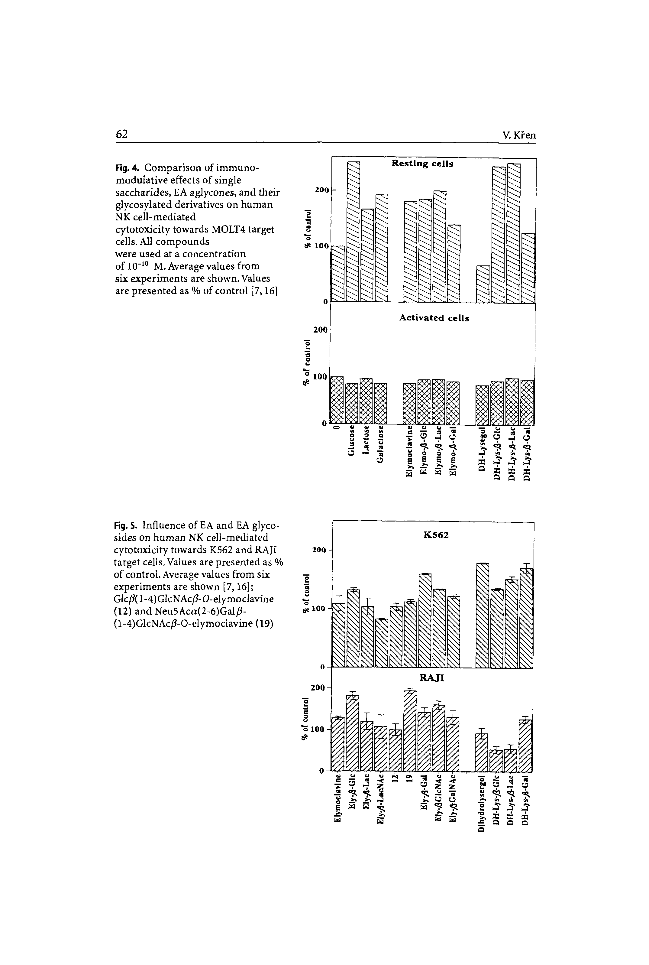 Fig. 4. Comparison of immuno-modulative effects of single saccharides, EA aglycones, and their glycosylated derivatives on human NK cell-mediated cytotoxicity towards MOLT4 target cells. All compounds were used at a concentration of 10 M. Average values from six experiments are shown. Values are presented as % of control [7,16]...