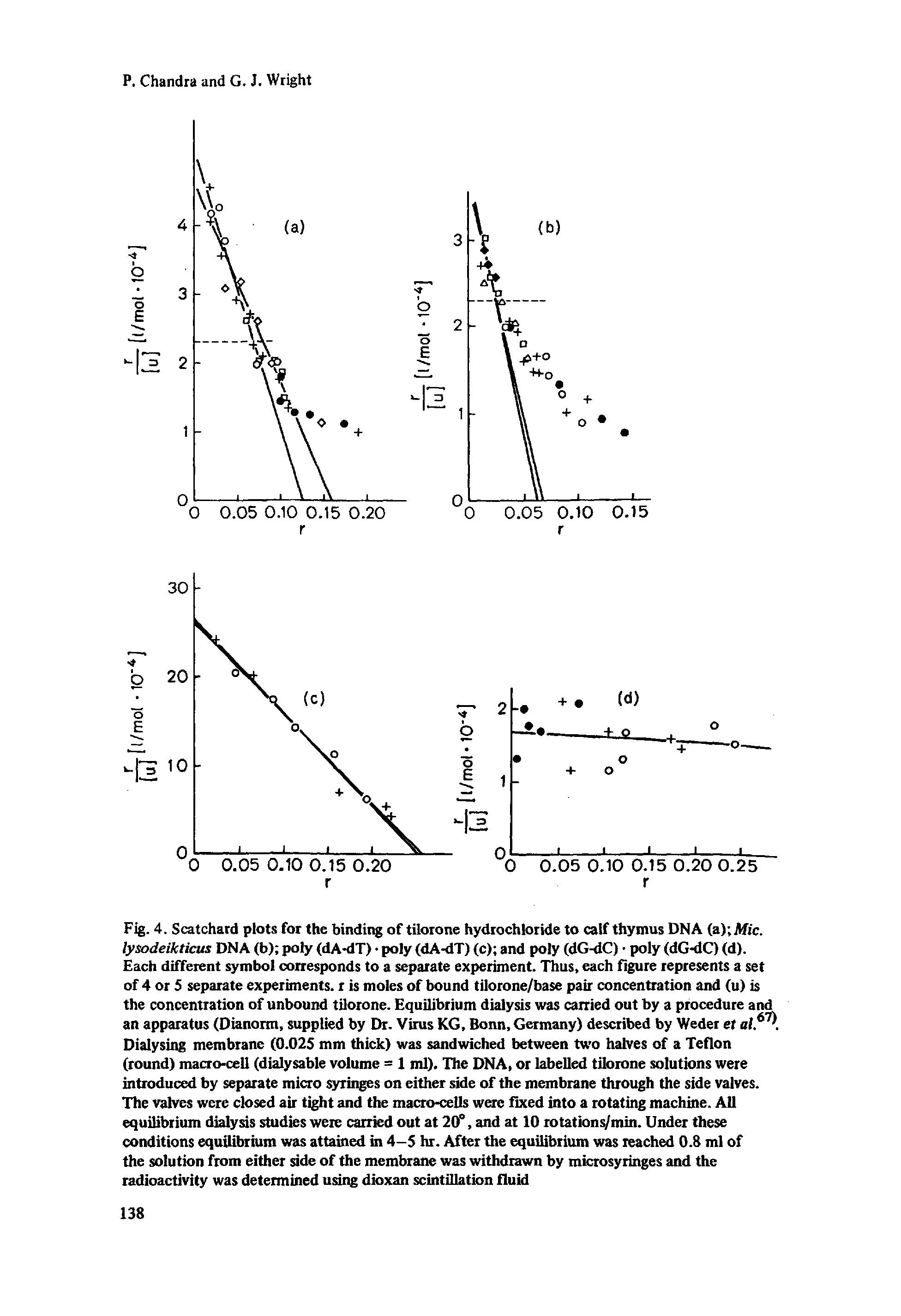 Fig. 4. Scatchard plots for the binding of tilorone hydrochloride to calf thymus DNA (a) Me. lysodeikticus DNA (b) poly (dA-dT) poly (dA-dT) (c) and poly (dG-dC) poly (dG-dC) (d). Each different symbol corresponds to a separate experiment. Thus, each figure represents a set of 4 or 5 separate experiments, r is moles of bound tilorone/base pair concentration and (u) is the concentration of unbound tilorone. Equilibrium dialysis was carried out by a procedure and an apparatus (Dianorm, supplied by Dr. Virus KG, Bonn, Germany) described by Weder et al.61 Dialysing membrane (0.02S mm thick) was sandwiched between two halves of a Teflon (round) macro-cell (dialysable volume = 1 ml). The DNA, or labelled tilorone solutions were introduced by separate micro syringes on either side of the membrane through the side valves. The valves were closed air tight and the macro-cells were fixed into a rotating machine. All equilibrium dialysis studies were carried out at 20°, and at 10 rotations/min. Under these conditions equilibrium was attained in 4-5 hr. After the equilibrium was reached 0.8 ml of the solution from either side of the membrane was withdrawn by microsyringes and the radioactivity was determined using dioxan scintillation fluid...