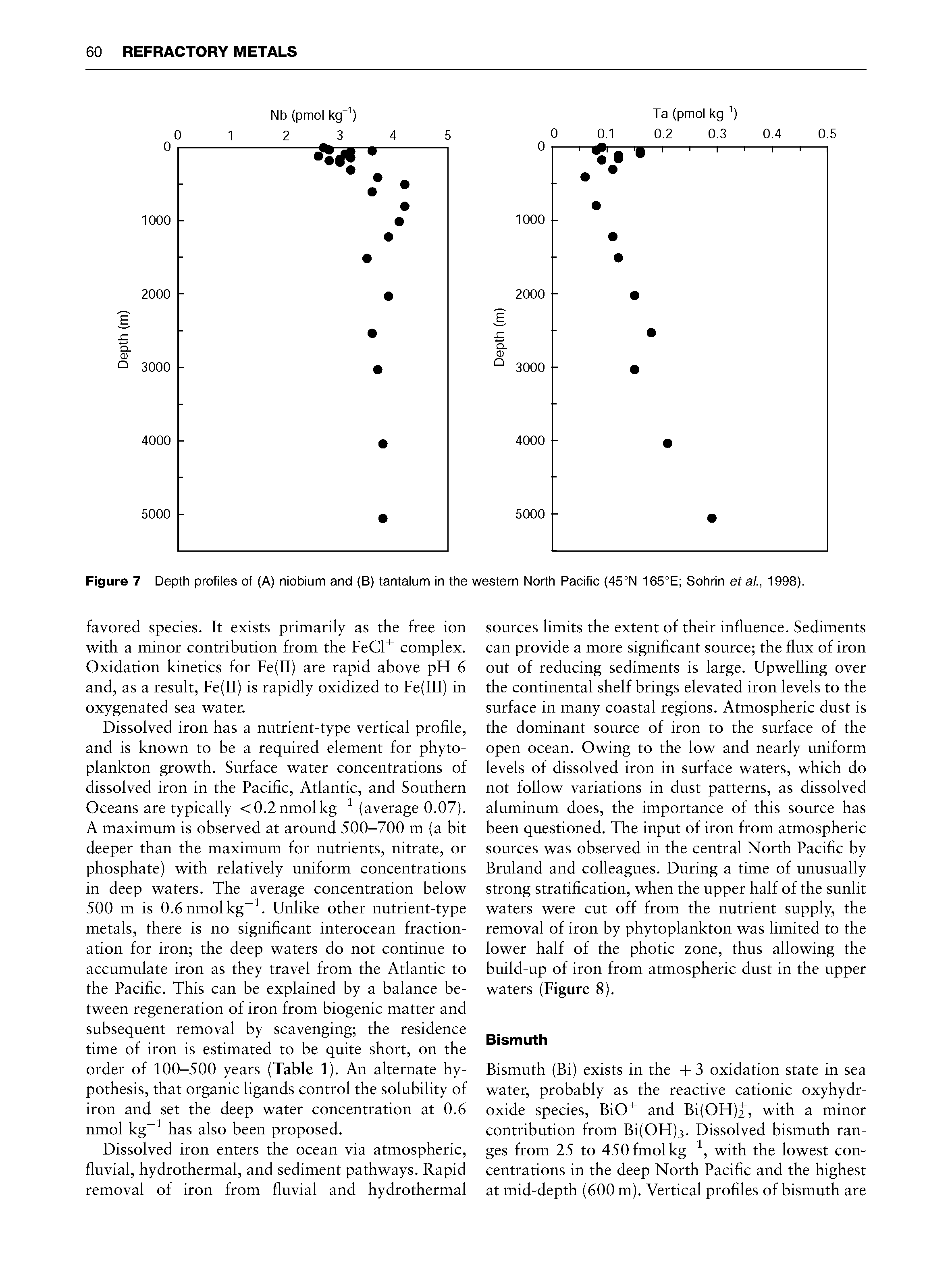 Figure 7 Depth profiles of (A) niobium and (B) tantalum in the western North Pacific (45°N 165°E Sohrin ef a/., 1998).