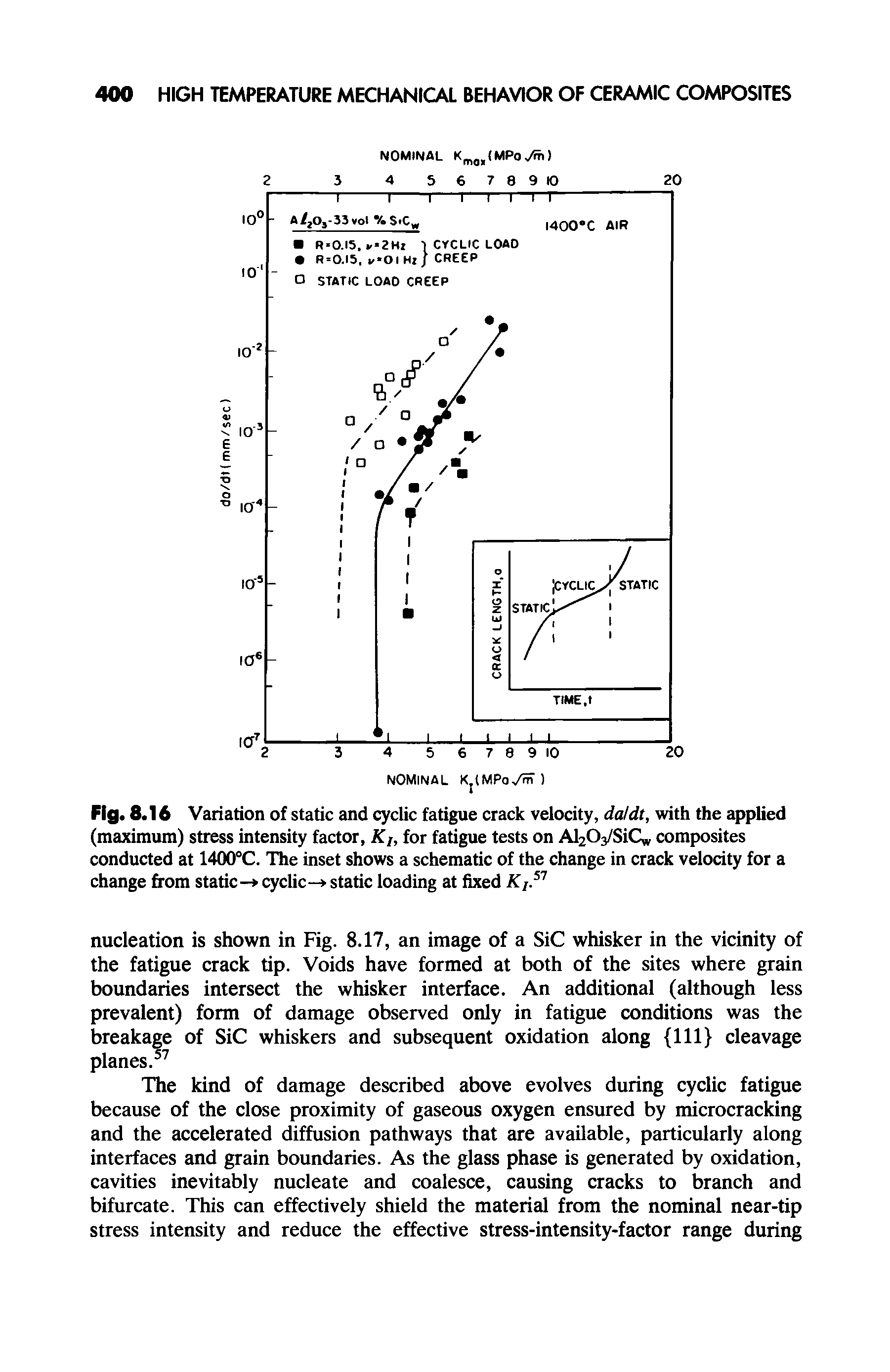 Fig. 8.16 Variation of static and cyclic fatigue crack velocity, daldt, with the applied (maximum) stress intensity factor, KIy for fatigue tests on A CVSiCw composites conducted at 1400°C. The inset shows a schematic of the change in crack velocity for a change from static- cyclic-> static loading at fixed Kt.51...