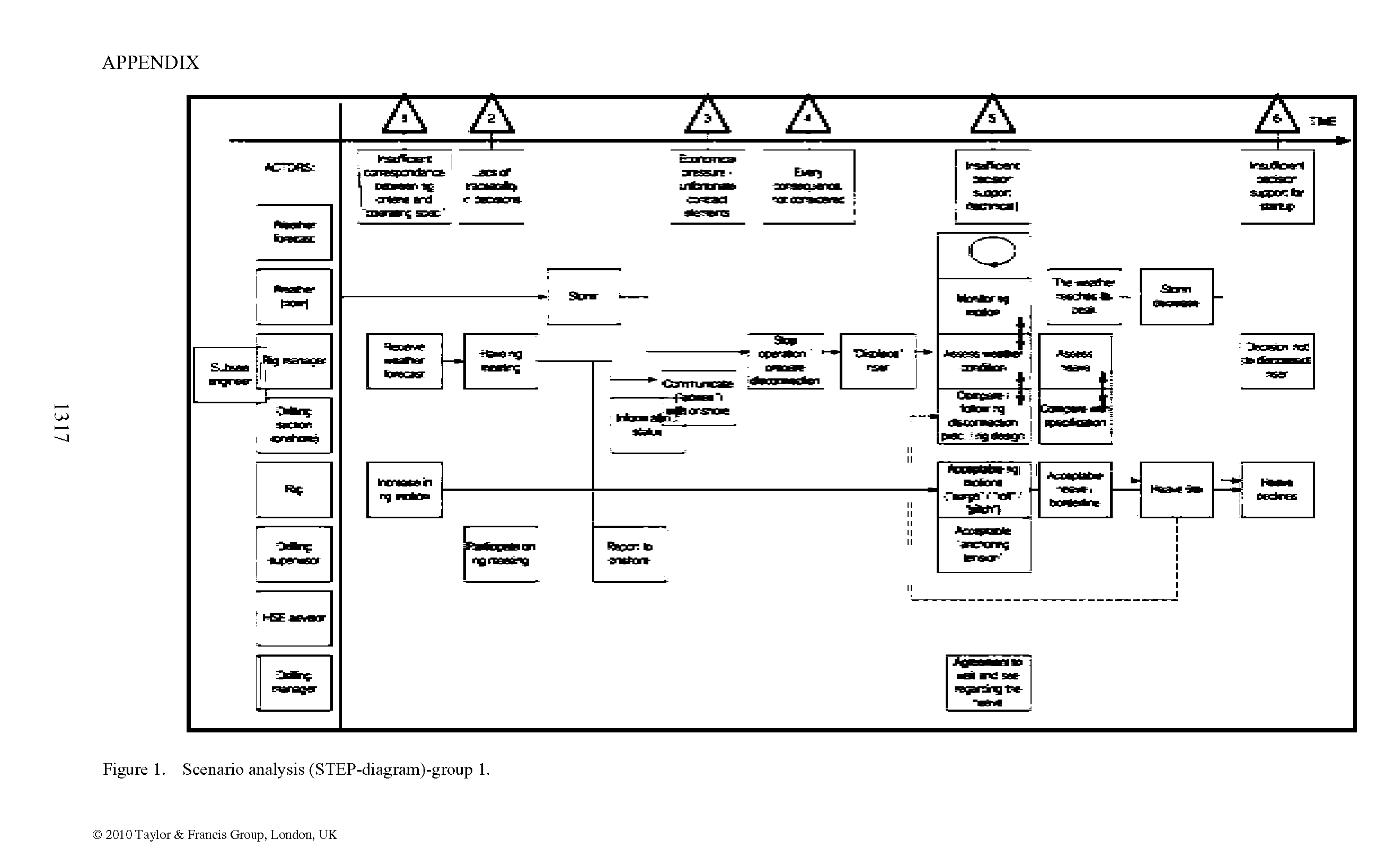 Figure 1. Scenario analysis (STEP-diagram)-group 1.