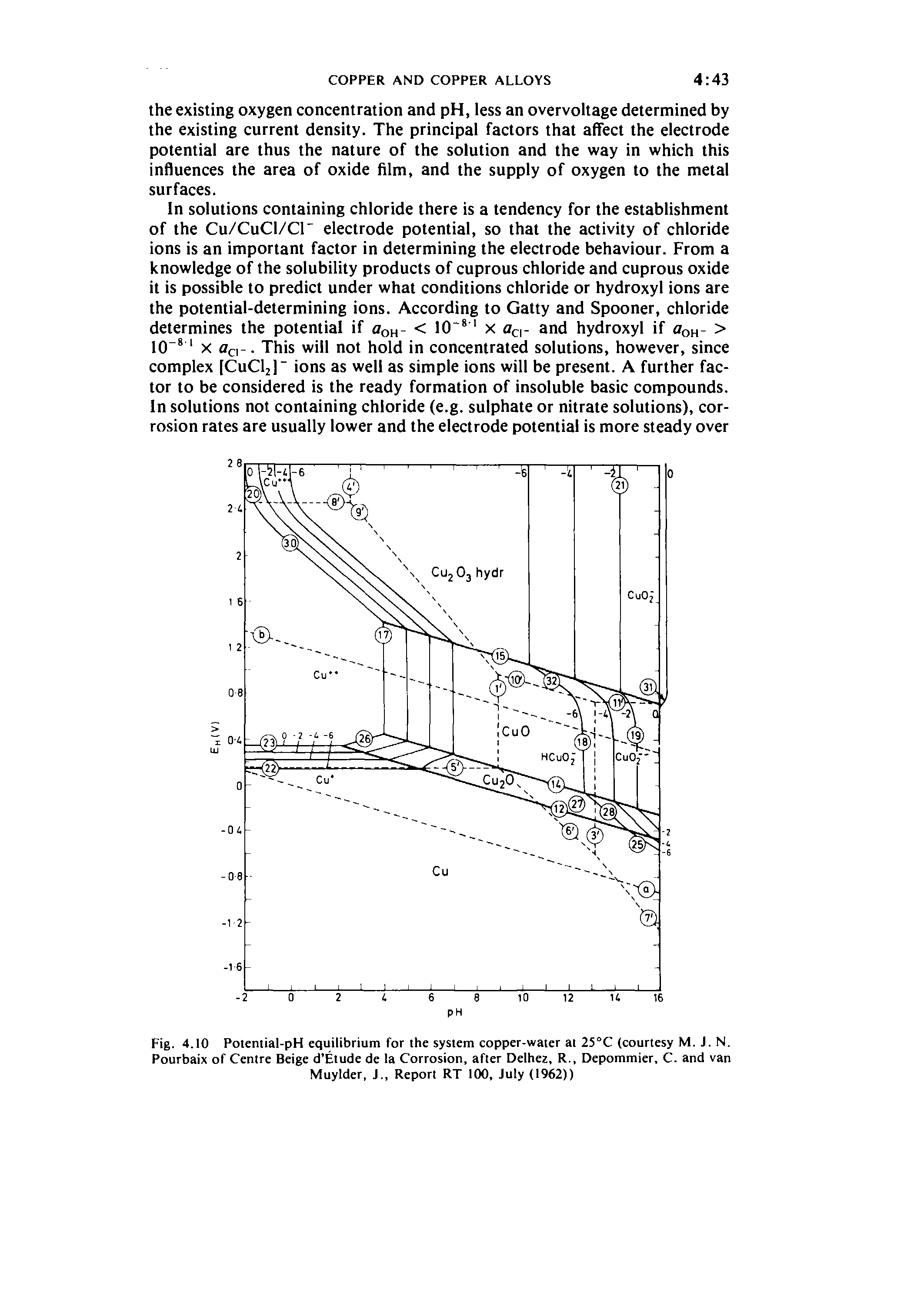 Fig. 4.10 Potential-pH equilibrium for the system copper-water at 25°C (courtesy M. J. N. Pourbaix of Centre Beige d Etude de la Corrosion, after Delhez, R., Depommier, C. and van Muylder, J., Report RT 1(X), July (1962))...