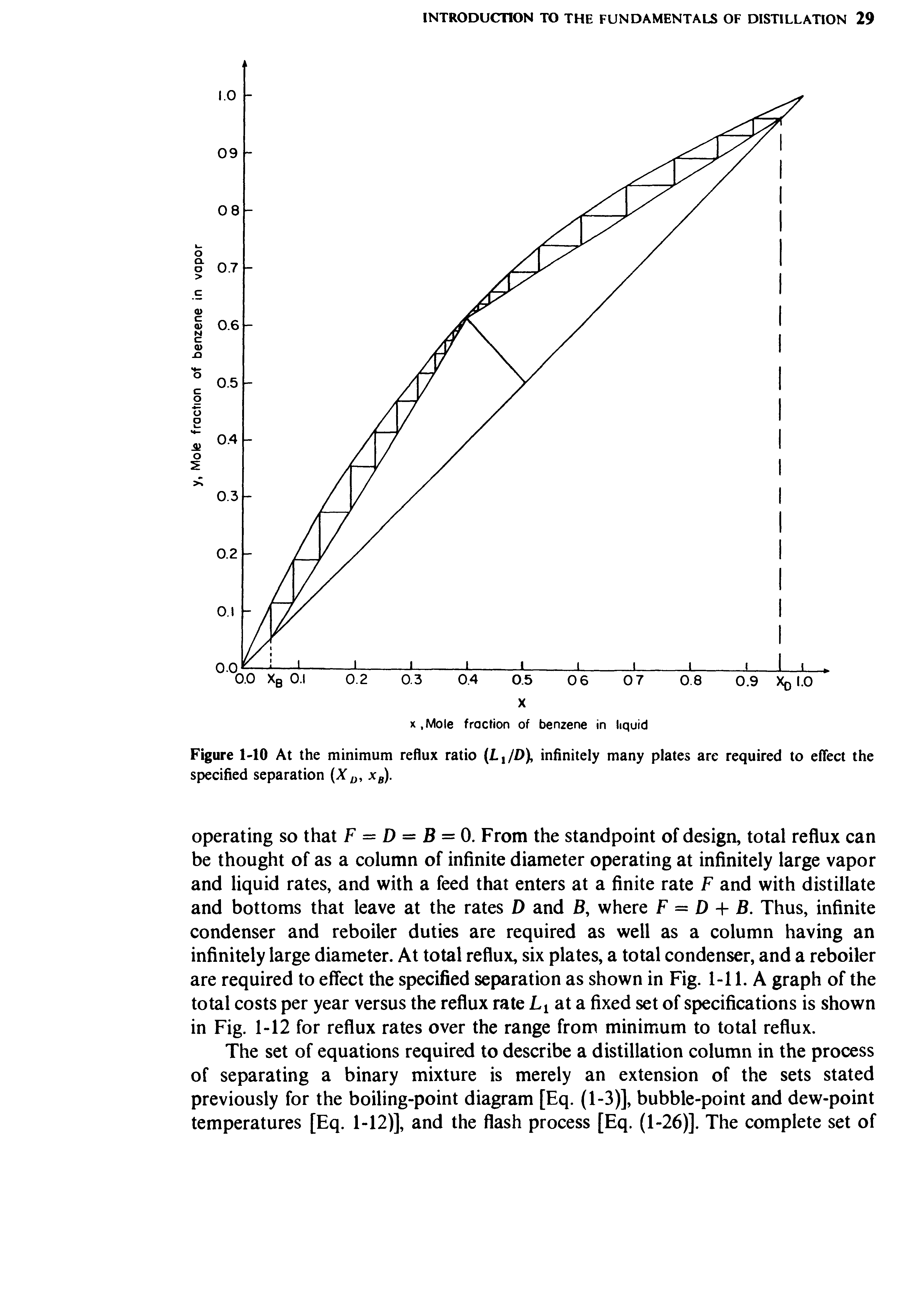 Figure 1-10 At the minimum reflux ratio (LXJD infinitely many plates are required to effect the specified separation (XD, xB).