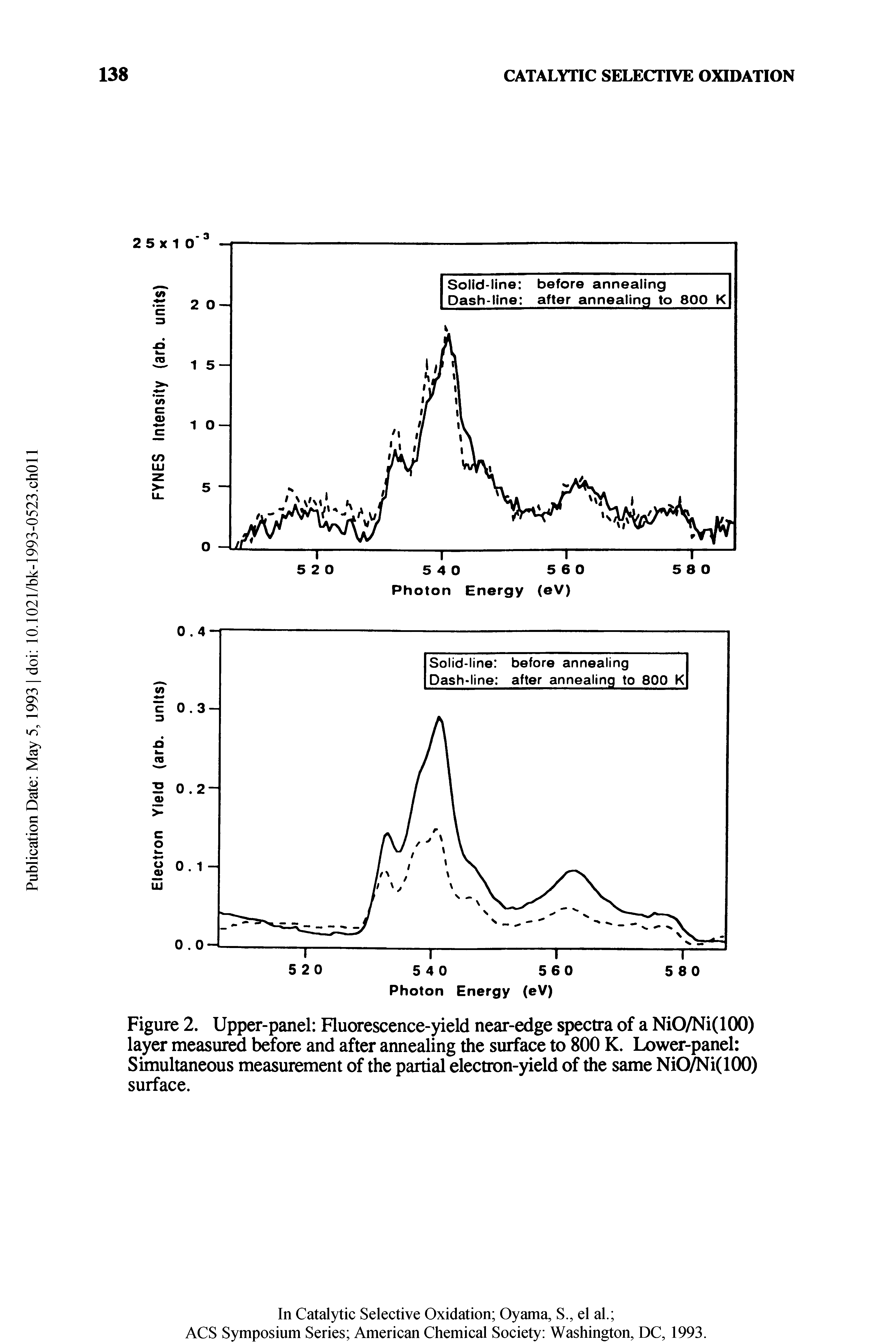 Figure 2. Upper-panel Fluorescence-yield near-edge spectra of a NiO/Ni(100) layer measured before and after annealing the surface to 800 K. Lower-panel Simultaneous measurement of the partial electron-yield of the same NiO/Ni(100) surface.