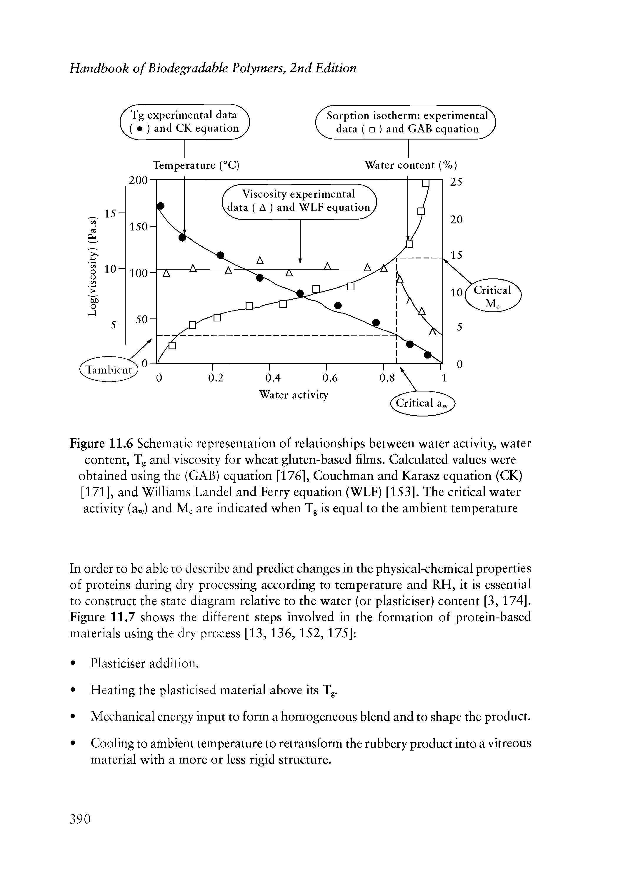 Figure 11.6 Schematic representation of relationships between water activity, water content, Tg and viscosity for wheat gluten-based films. Calculated values were obtained using the (GAB) equation [176], Couchman and Karasz equation (CK) [171], and Williams Landel and Ferry equation (WLF) [153]. The critical water activity (aw) and Me are indicated when Tg is equal to the ambient temperature...