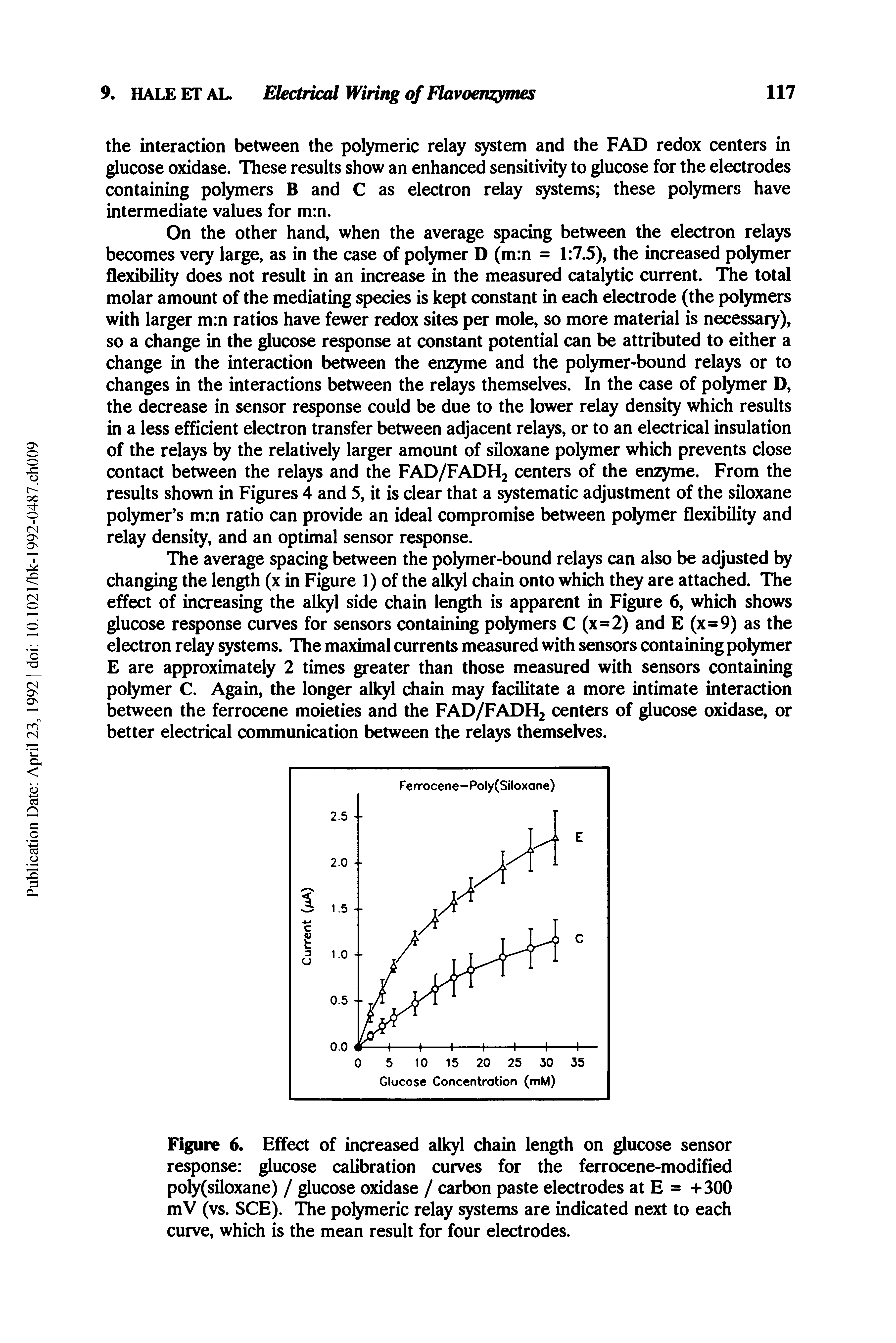 Figure 6. Effect of increased alkyl chain length on glucose sensor response glucose calibration curves for the ferrocene-modified poly(siloxane) / glucose oxidase / carbon paste electrodes at E = +300 mV (vs. SCE). The polymeric relay systems are indicated next to each curve, which is the mean result for four electrodes.