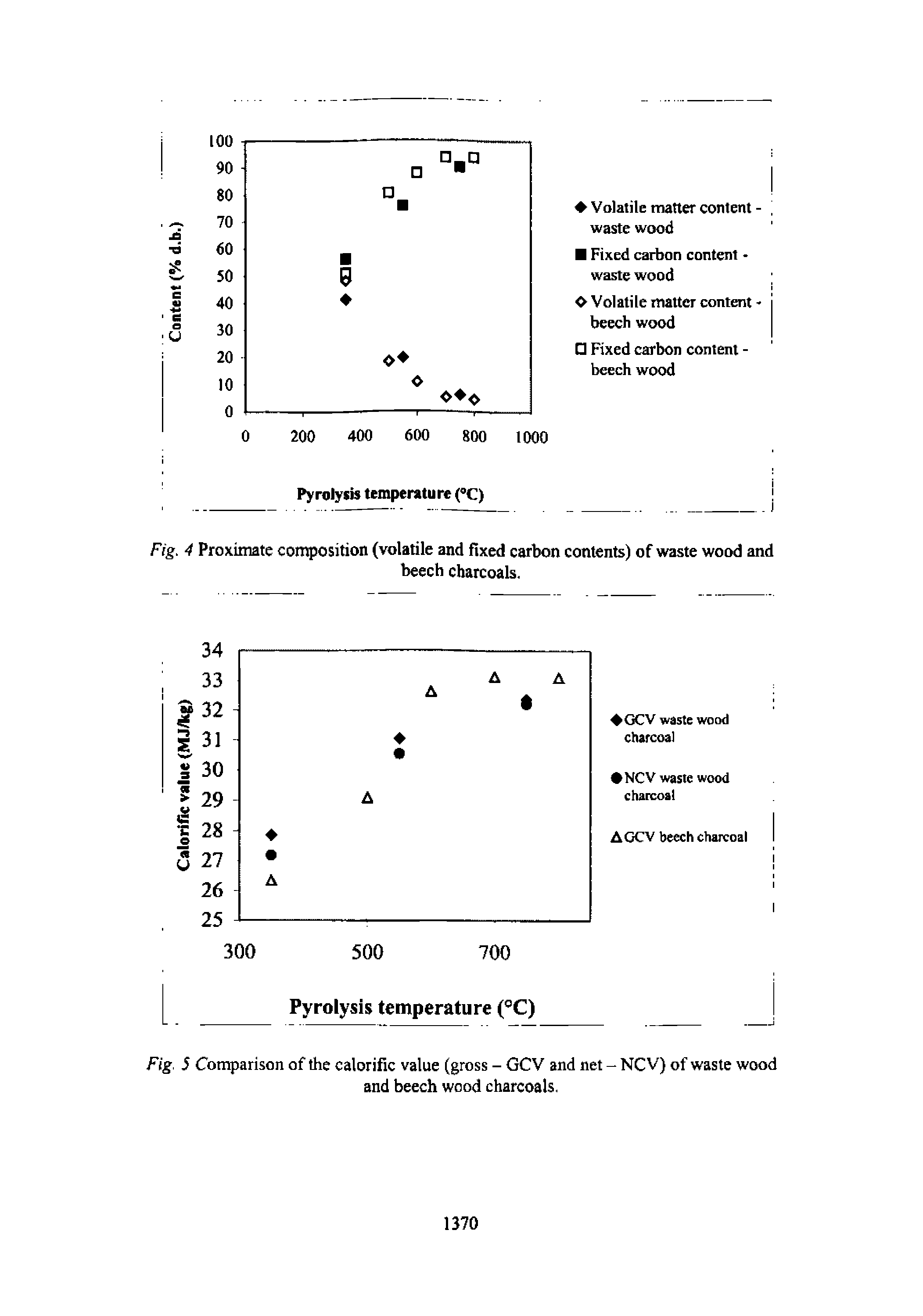 Fig. 4 Proximate composition (volatile and fixed carbon contents) of waste wood and...