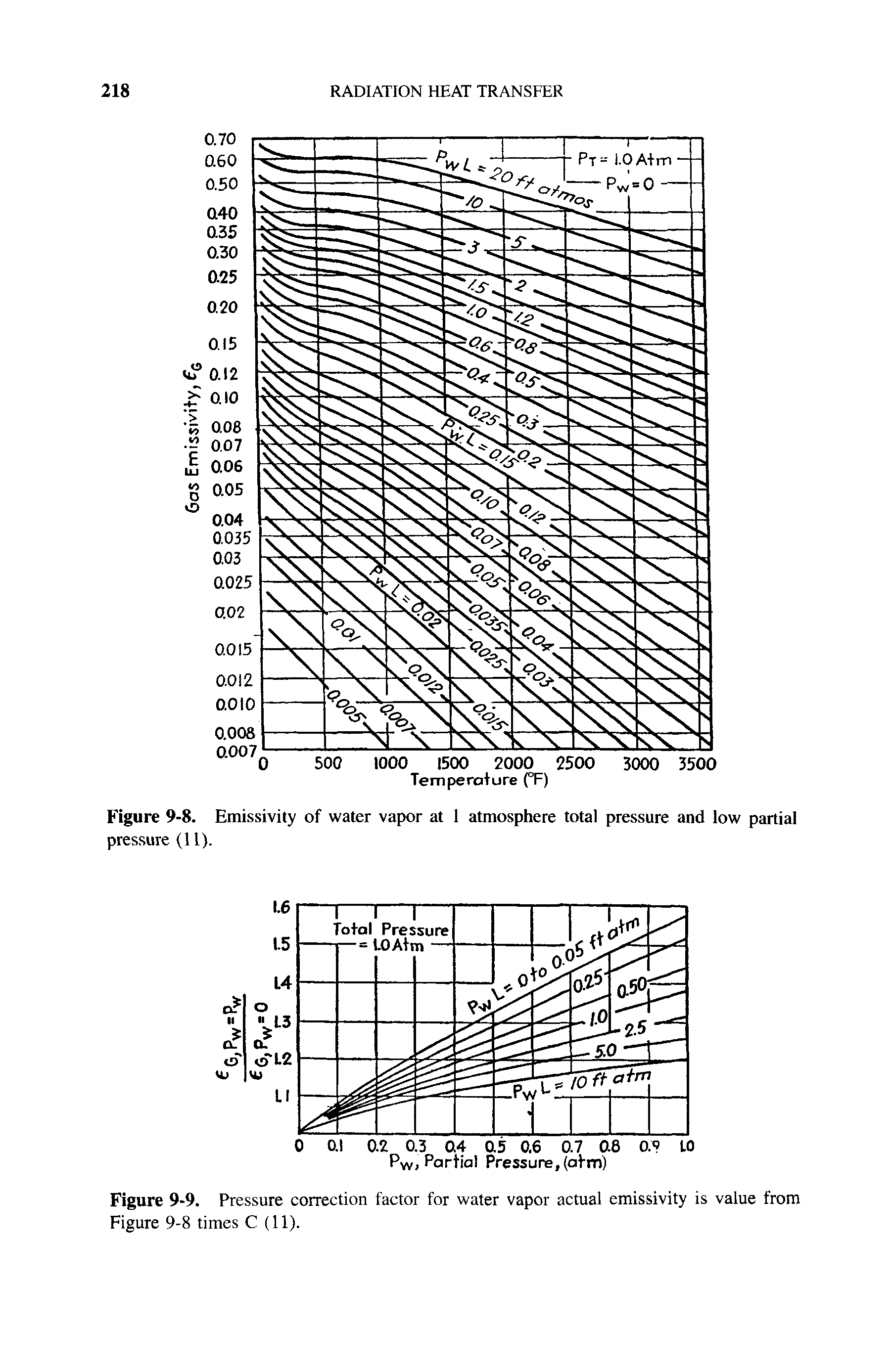 Figure 9-8. Emissivity of water vapor at 1 atmosphere total pressure and low partial pressure (11).