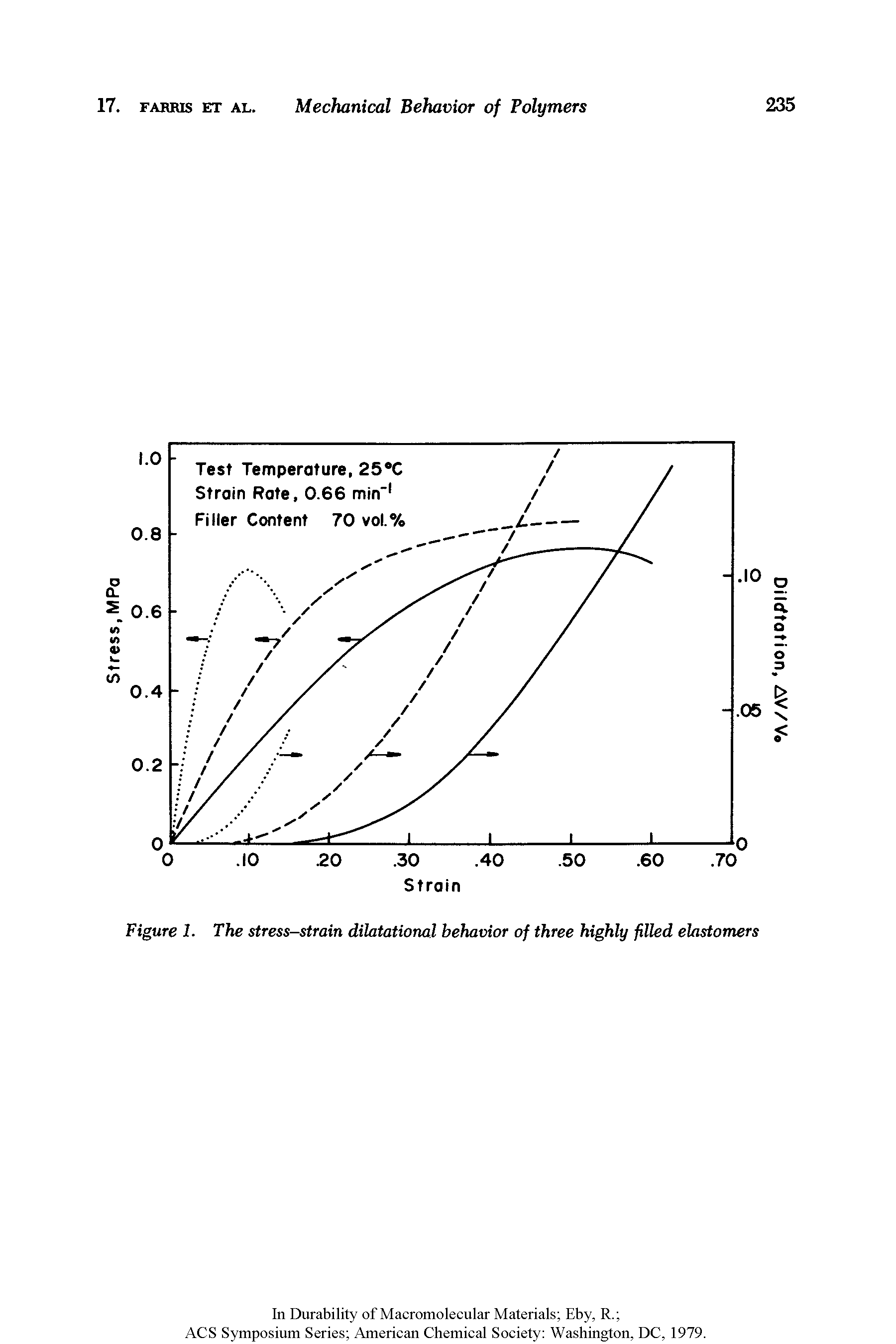 Figure 1. The stress-strain dilatational behavior of three highly filled elastomers...