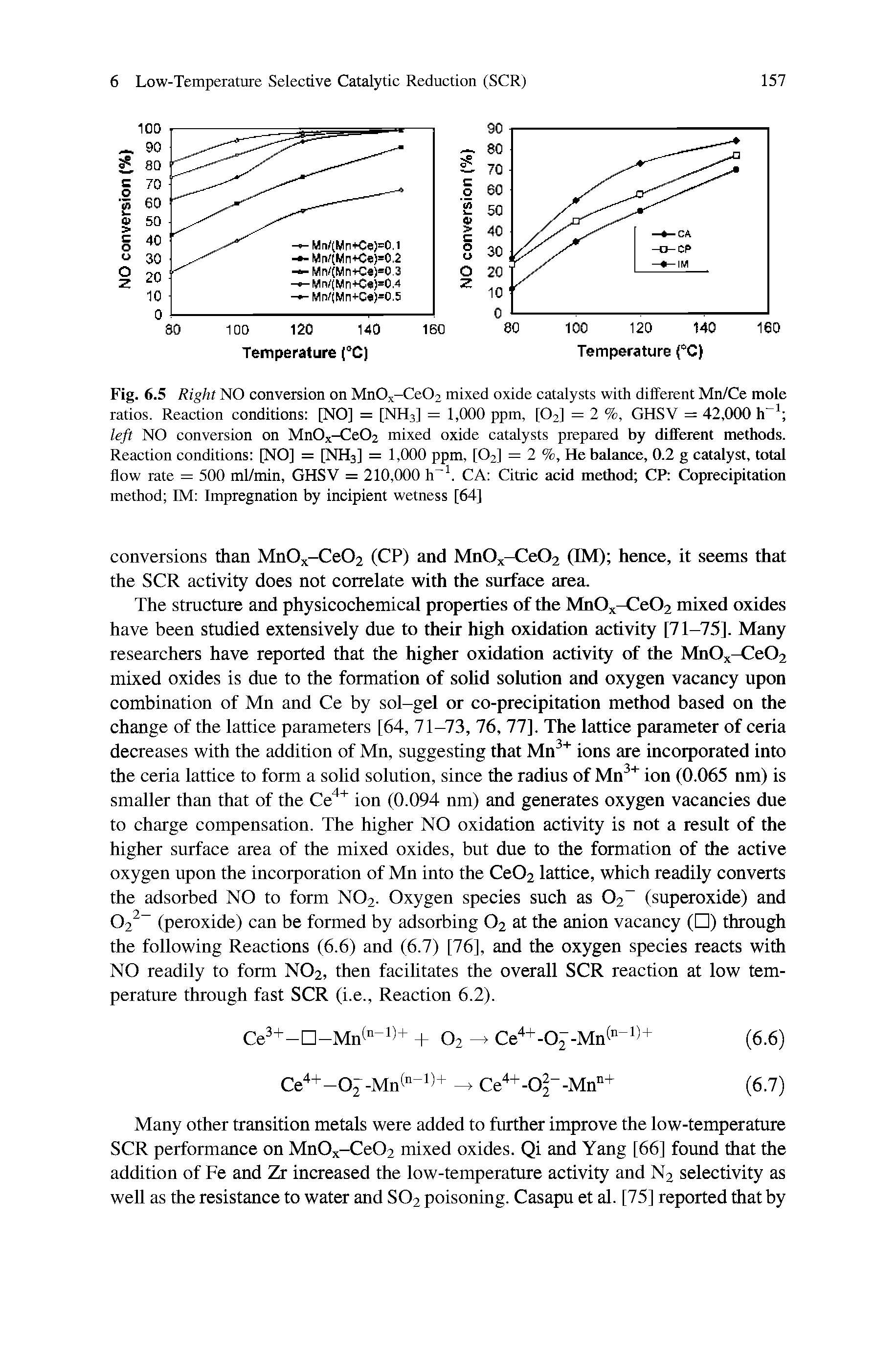 Fig. 6.5 Right NO conversion on Mn0x-Ce02 mixed oxide catalysts with different Mn/Ce mole ratios. Reaction conditions [NO] = [NH3] = 1,000 ppm, [O2] = 2 %, GHSV = 42,000 left NO conversion on MnOx-Ce02 mixed oxide catalysts prepared by different methods. Reaction conditions [NO] = [NH3] = 1,000 ppm, [O2] = 2 %, He balance, 0.2 g catalyst, total flow rate = 500 ml/min, GHSV = 210,000 h. CA Citric acid method CP Coprecipitation method IM Impregnation by incipient wetness [64]...