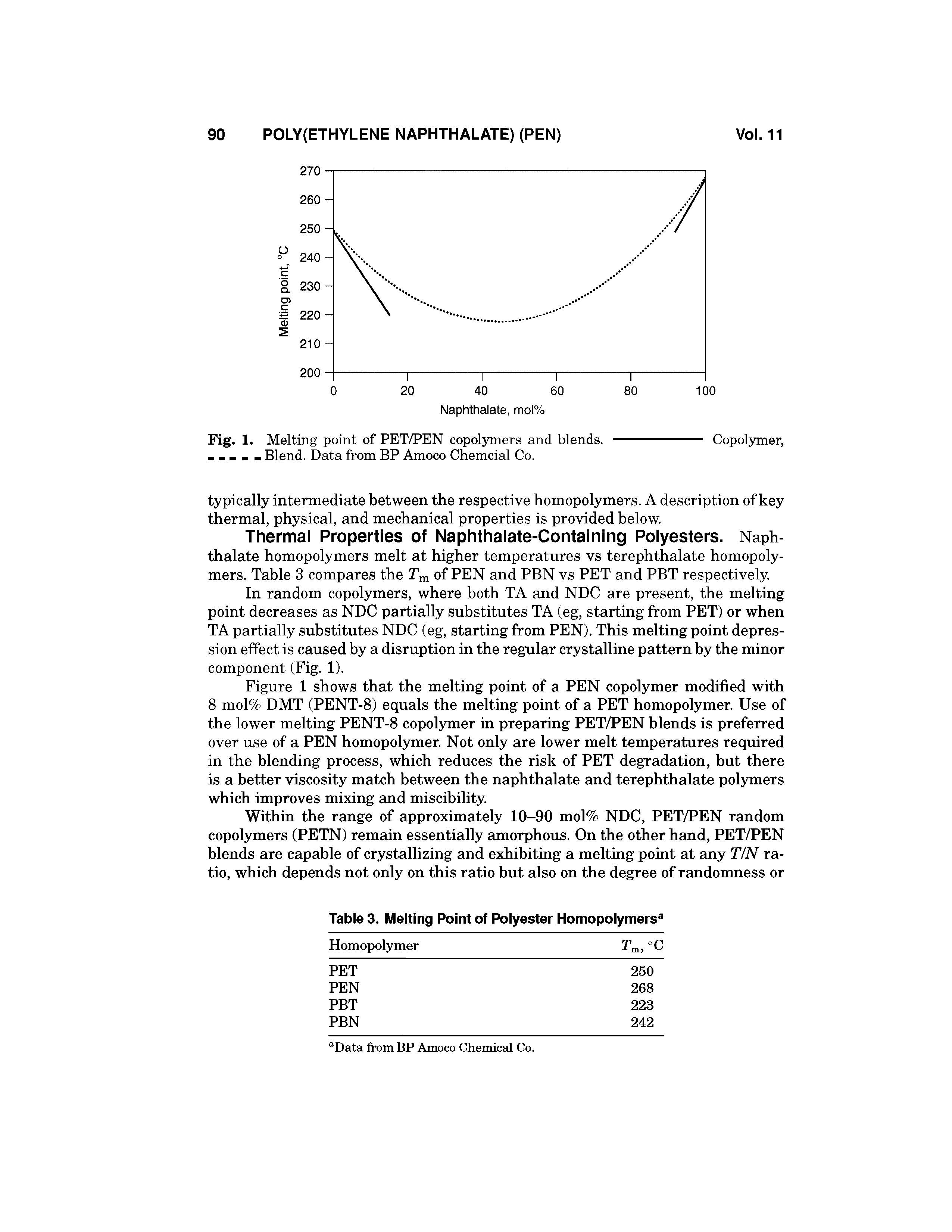 Fig. 1. Melting point of PET/PEN copolymers and blends. Blend. Data from BP Amoco Chemcial Co.