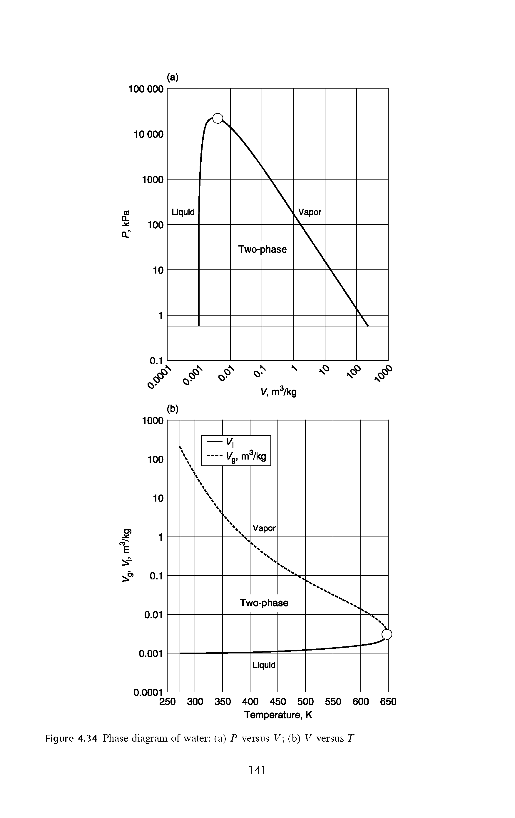 Figure 4.34 Phase diagram of water (a) P versus V (b) V versus T...