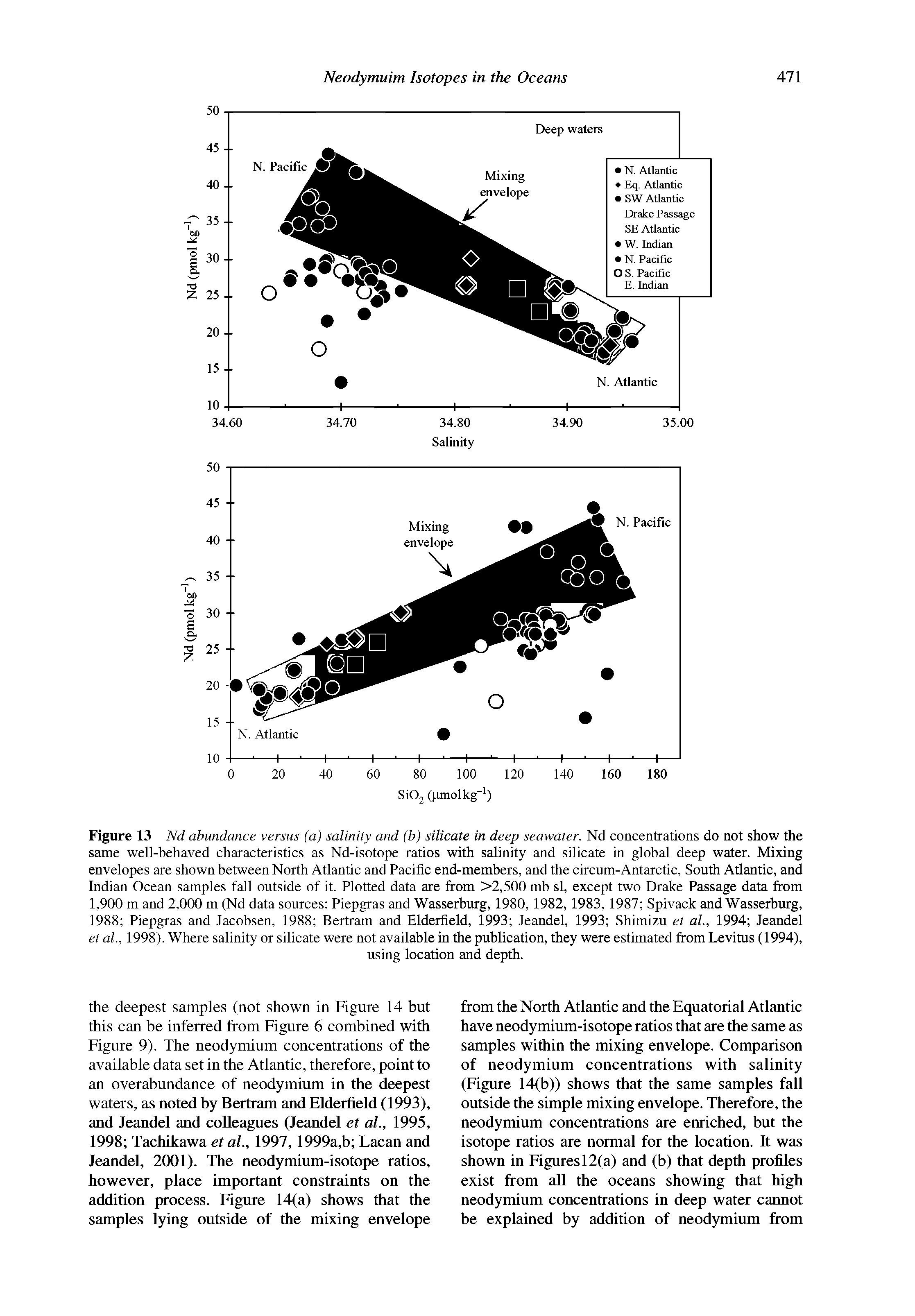 Figure 13 Nd abundance versus (a) salinity and (b) silicate in deep seawater. Nd concentrations do not show the same well-behaved characteristics as Nd-isotope ratios with salinity and silicate in global deep water. Mixing envelopes are shown between North Atlantic and Pacific end-members, and the circum-Antarctic, South Atlantic, and Indian Ocean samples fall outside of it. Plotted data are from >2,500 mb si, except two Drake Passage data from 1,900 m and 2,000 m (Nd data sources Piepgras and Wasserburg, 1980, 1982, 1983, 1987 Spivack and Wasserburg, 1988 Piepgras and Jacobsen, 1988 Bertram and Elderfield, 1993 Jeandel, 1993 Shimizu et al., 1994 Jeandel et ah, 1998). Where salinity or silicate were not available in the publication, they were estimated from Levitus (1994),...