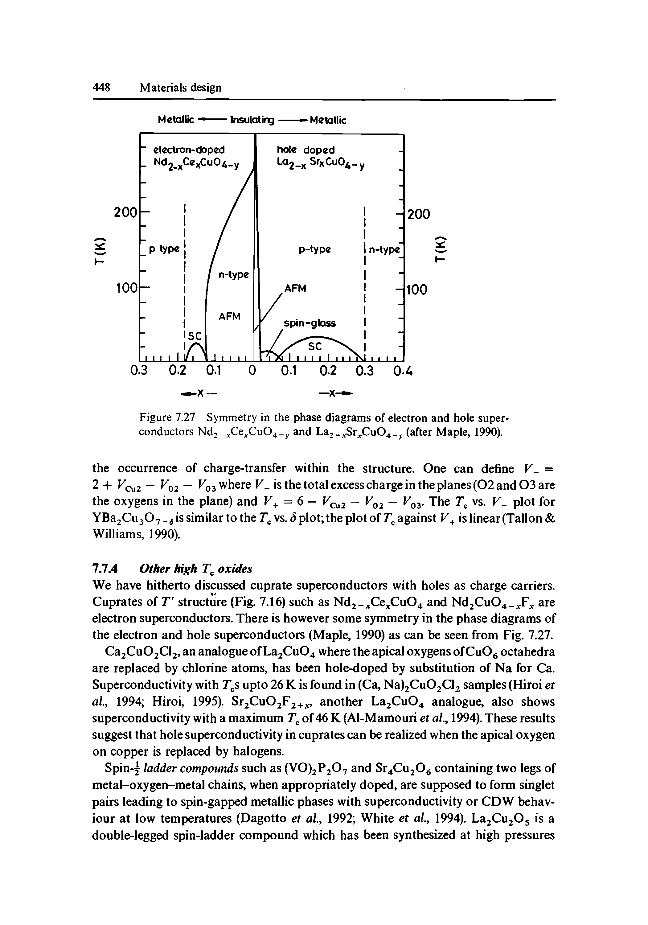 Figure 7.27 Symmetry in the phase diagrams of electron and hole superconductors Nd2-, Ce Cu04 y and Laj- Sr CuO., . (after Maple, 1990).