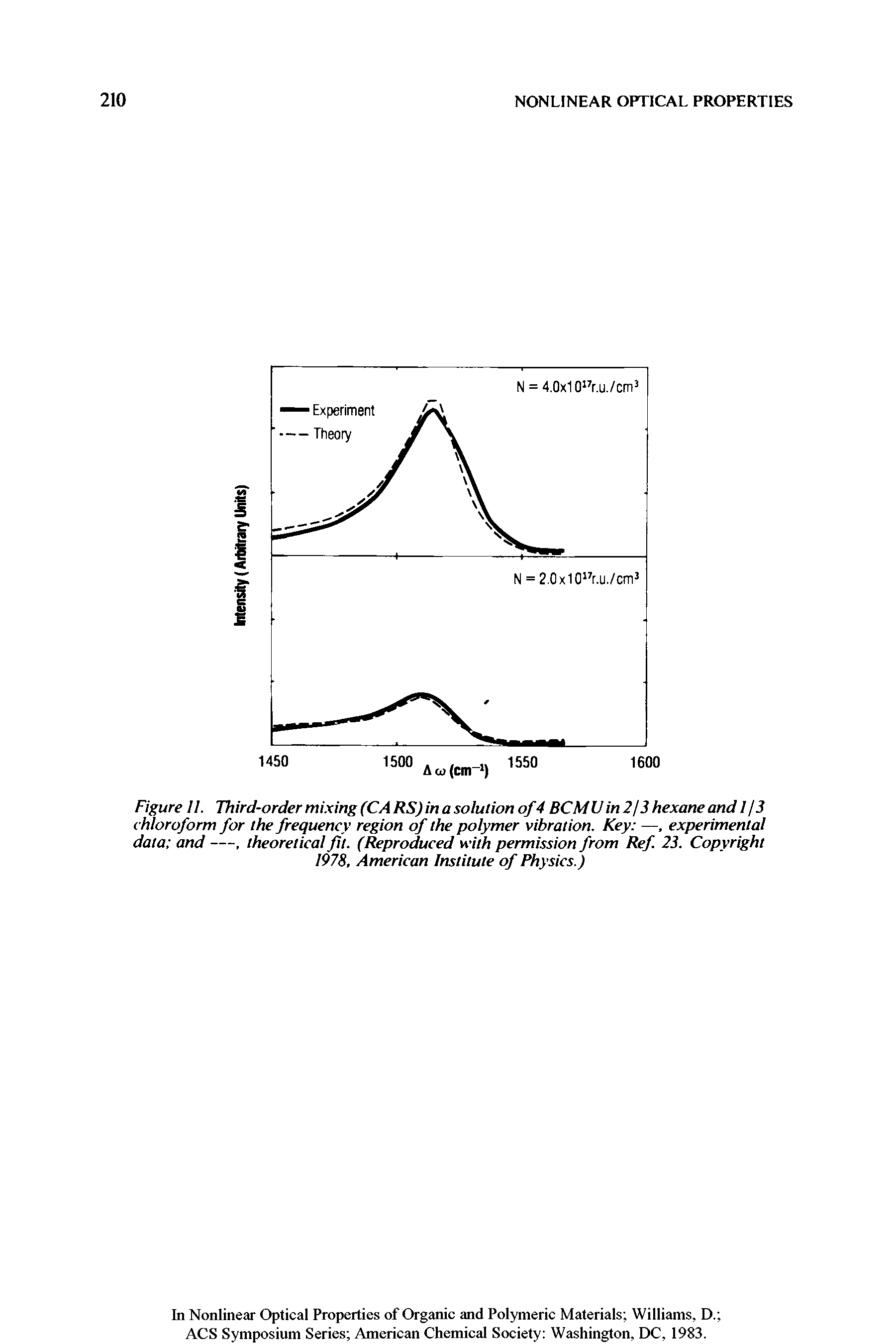 Figure II. Third-order mixing (CARS) in a solution of4 BCMU in2 / 3 hexane and 1 / 3 chloroform for the frequency region of the polymer vibration. Key —, experimental data and —, theoretical fit. (Reproduced with permission from Ref 23. Copyright 1978, American Institute of Physics.)...