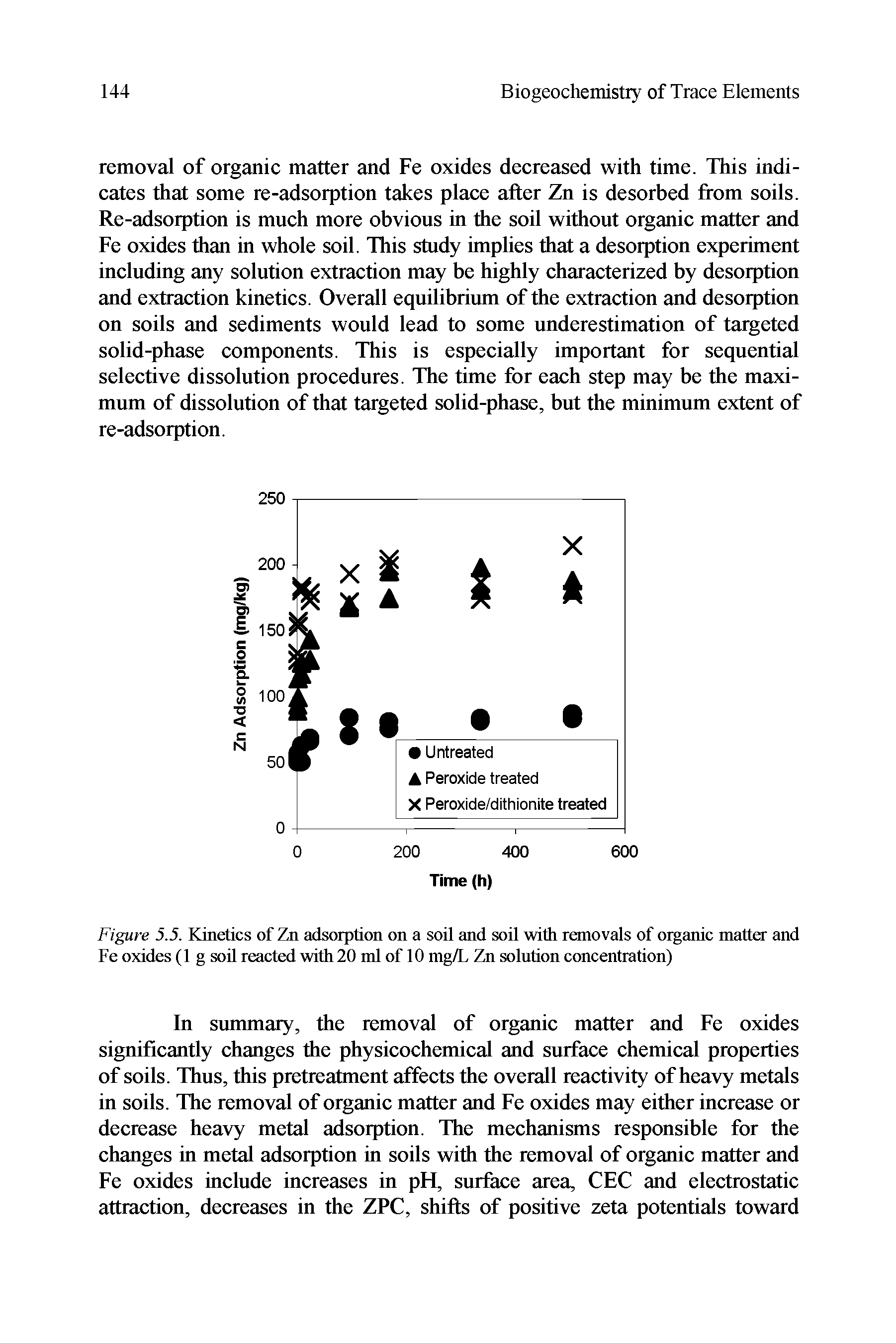 Figure 5.5. Kinetics of Zn adsorption on a soil and soil with removals of organic matter and Fe oxides (1 g soil reacted with 20 ml of 10 mg/L Zn solution concentration)...