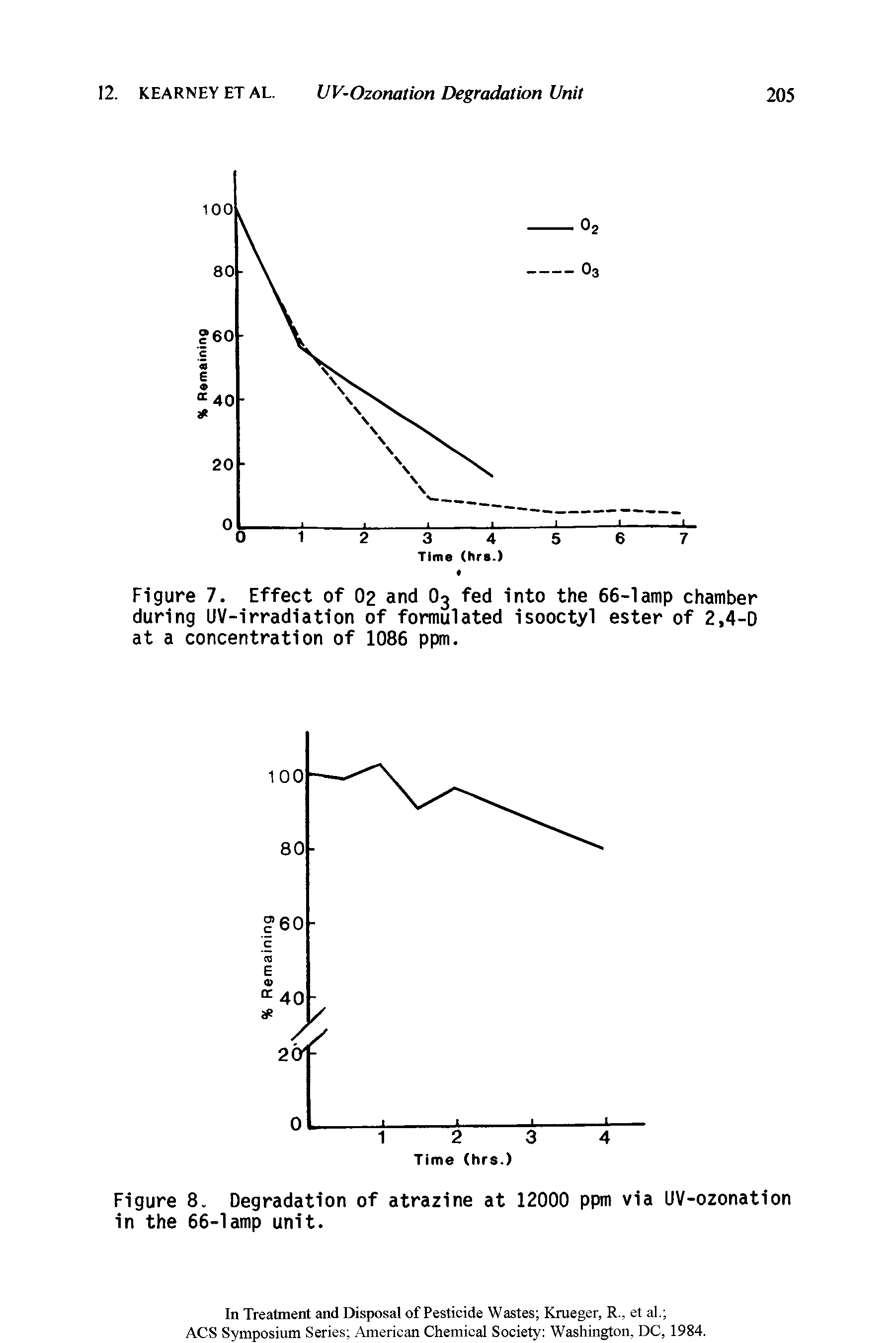 Figure 8. Degradation of atrazine at 12000 ppm via UV-ozonation in the 66-lamp unit.