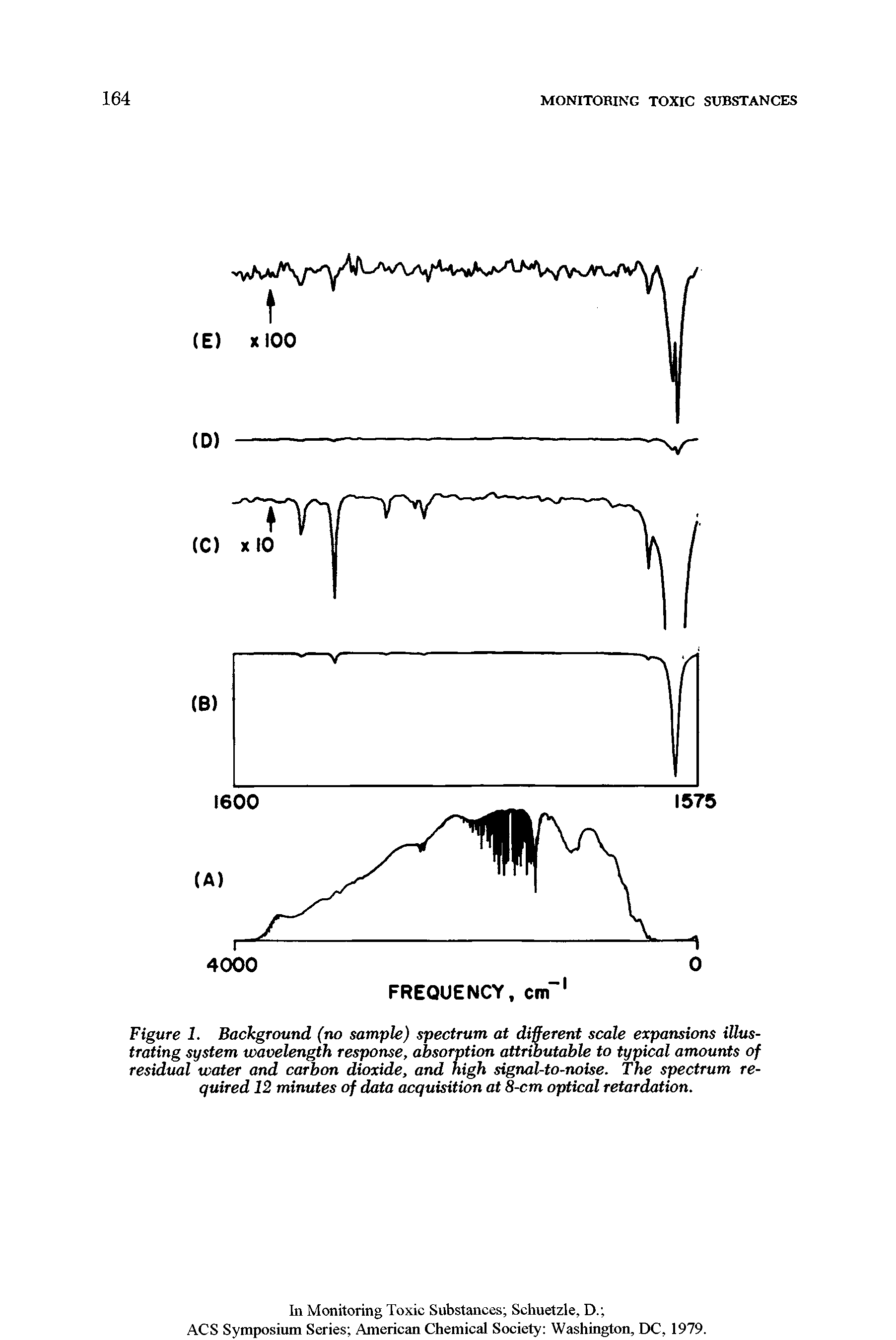Figure 1. Background (no sample) spectrum at different scale expansions illustrating system wavelength response, absorption attributable to typical amounts of residual water and carbon dioxide, and high signal-to-noise. The spectrum required 12 minutes of data acquisition at 8-cm optical retardation.