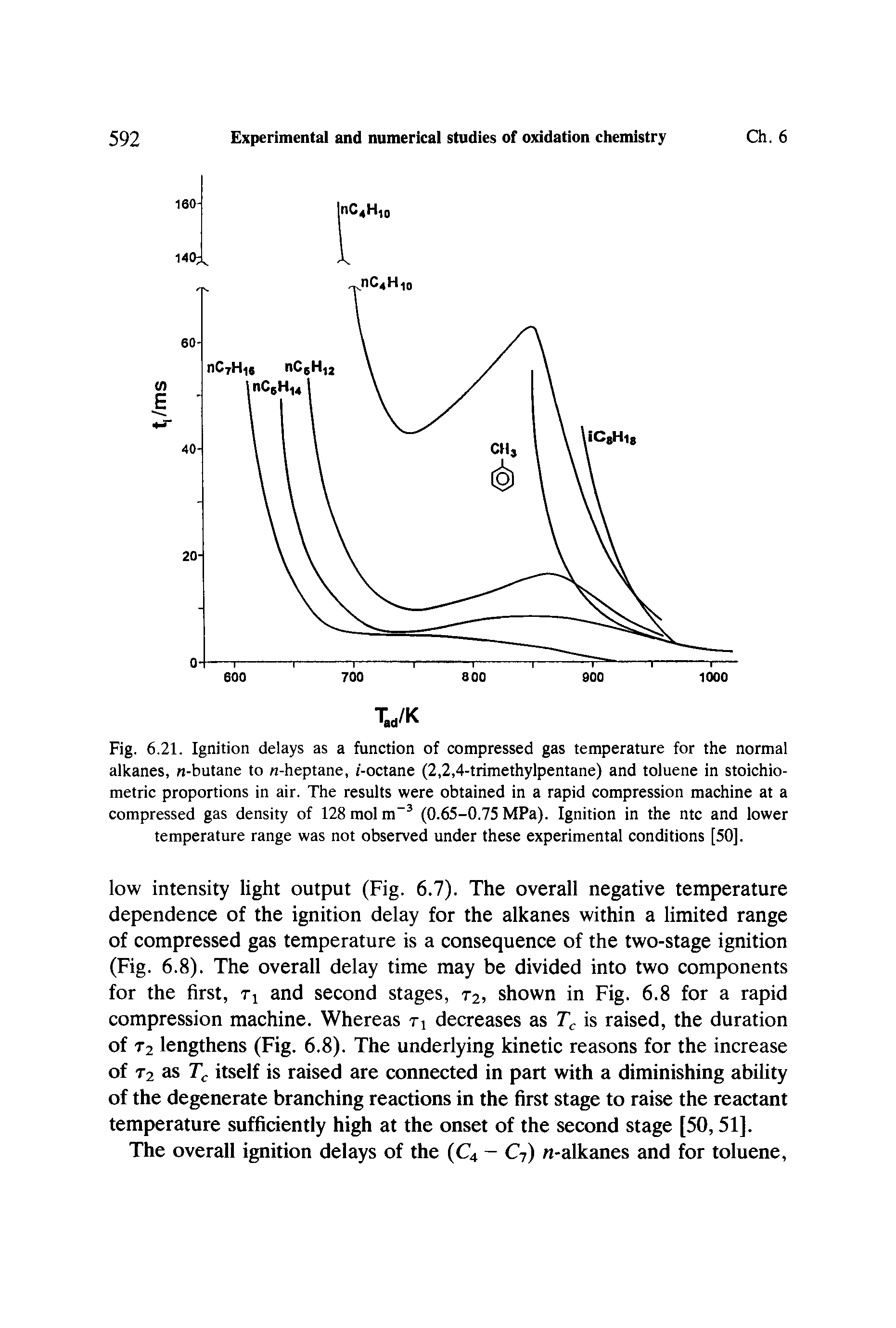 Fig. 6. 21. Ignition delays as a function of compressed gas temperature for the normal alkanes, n-butane to n-heptane, i-octane (2,2,4-trimethylpentane) and toluene in stoichiometric proportions in air. The results were obtained in a rapid compression machine at a compressed gas density of 128 mol m (0.65-0.75 MPa). Ignition in the ntc and lower temperature range was not observed under these experimental conditions [50].