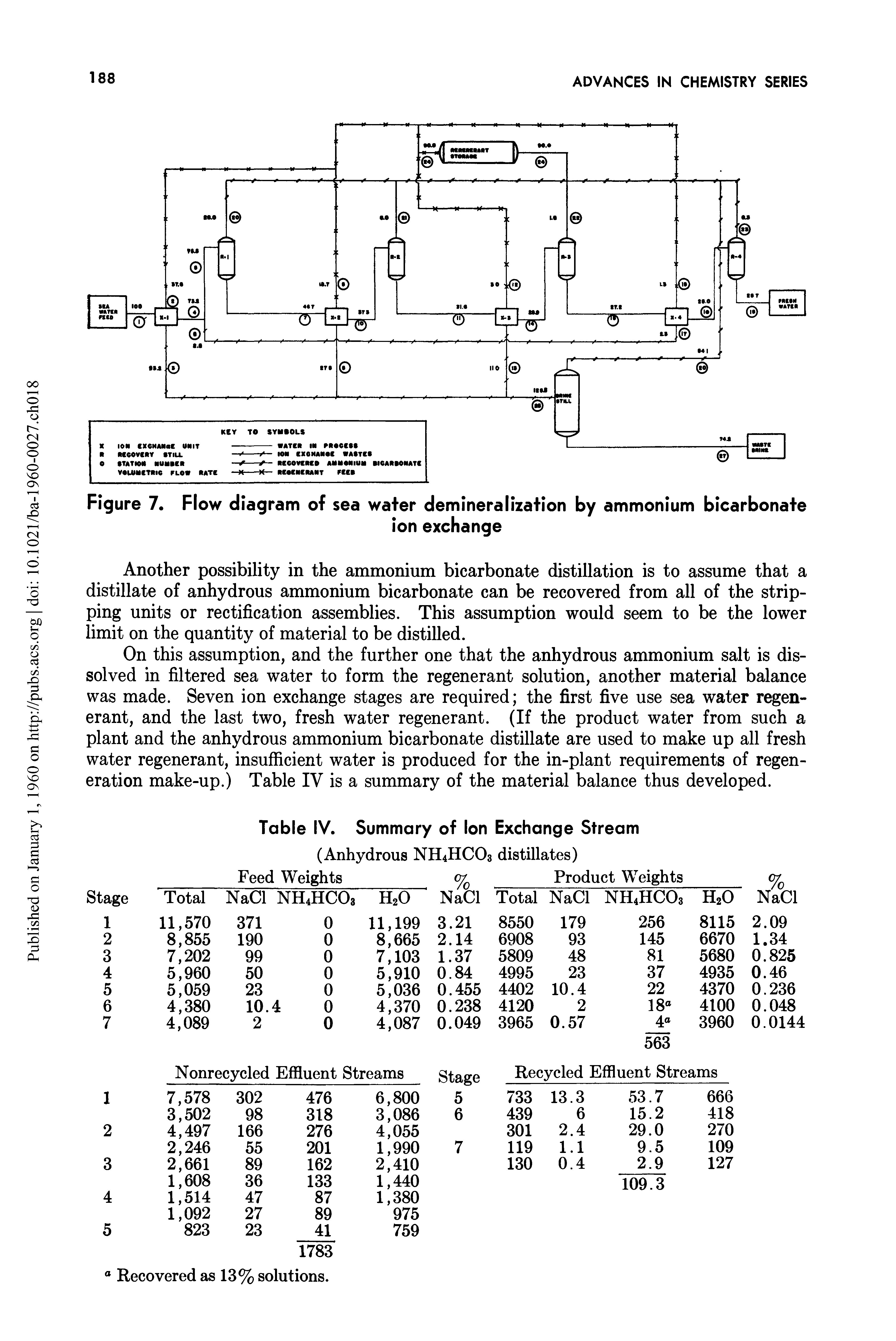 Figure 7. Flow diagram of sea water demineralization by ammonium bicarbonate...