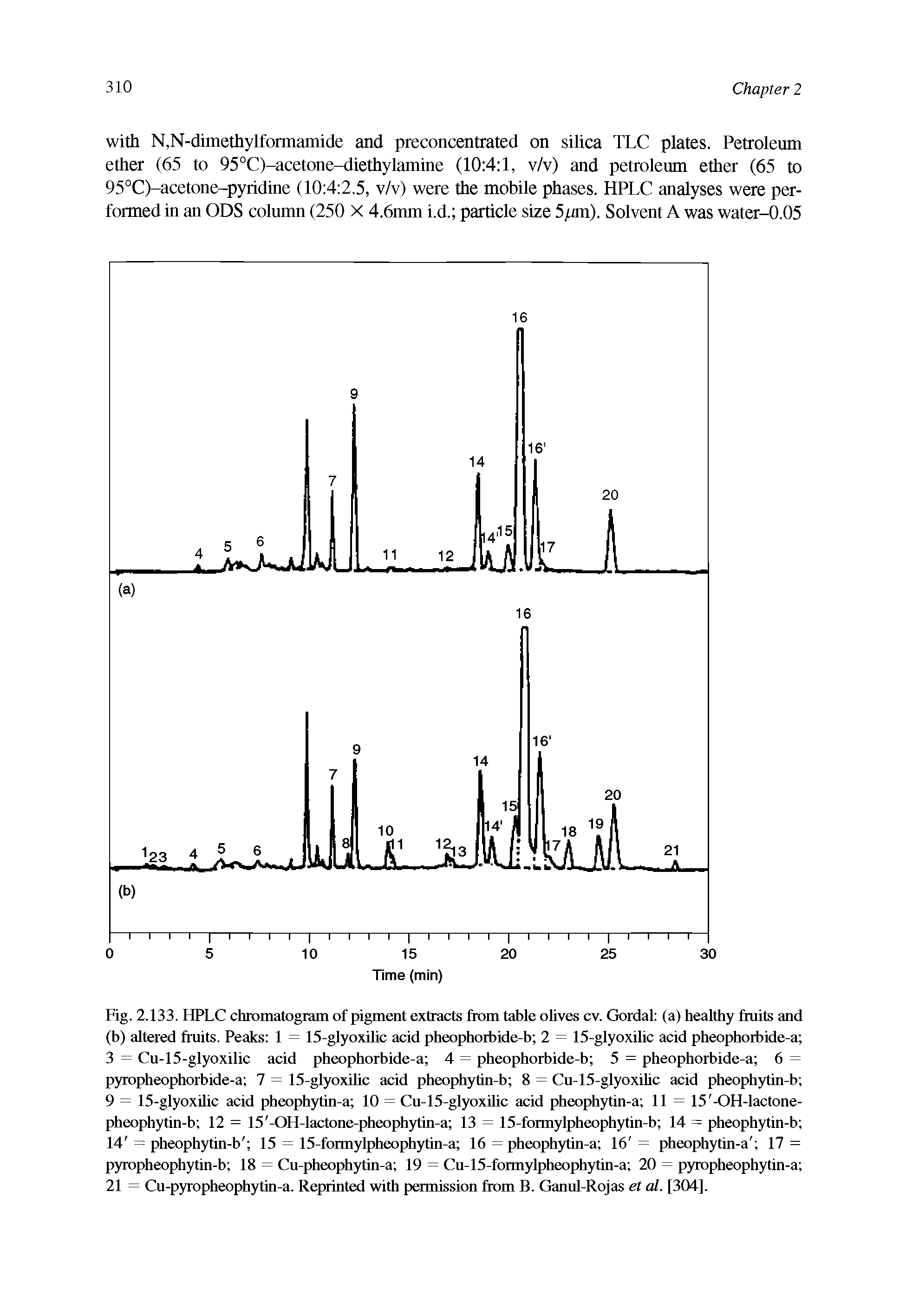 Fig. 2.133. HPLC chromatogram of pigment extracts from table olives cv. Gordal (a) healthy fruits and (b) altered fruits. Peaks 1 = 15-glyoxilic acid pheophorbide-b 2 = 15-glyoxilic acid pheophorbide-a 3 = Cu-15-glyoxilic acid pheophorbide-a 4 = pheophorbide-b 5 = pheophorbide-a 6 = pyropheophorbide-a 7 = 15-glyoxilic acid pheophytin-b 8 = Cu-15-glyoxilic acid pheophytin-b 9 = 15-glyoxilic acid pheophytin-a 10 = Cu-15-glyoxilic acid pheophytin-a 11 = 15 -OH-lactone-pheophytin-b 12 = 15 -OH-lactone-pheophytin-a 13 = 15-formylpheophytin-b 14 = pheophytin-b 14 = pheophytin-b 15 = 15-formylpheophytin-a 16 = pheophytin-a 16 = pheophytin-a 17 = pyropheophytin-b 18 = Cu-pheophytin-a 19 = Cu-15-formylpheophytin-a 20 = pyropheophytin-a 21 = Cu-pyropheophytin-a. Reprinted with permission from B. Ganul-Rojas el al. [304].