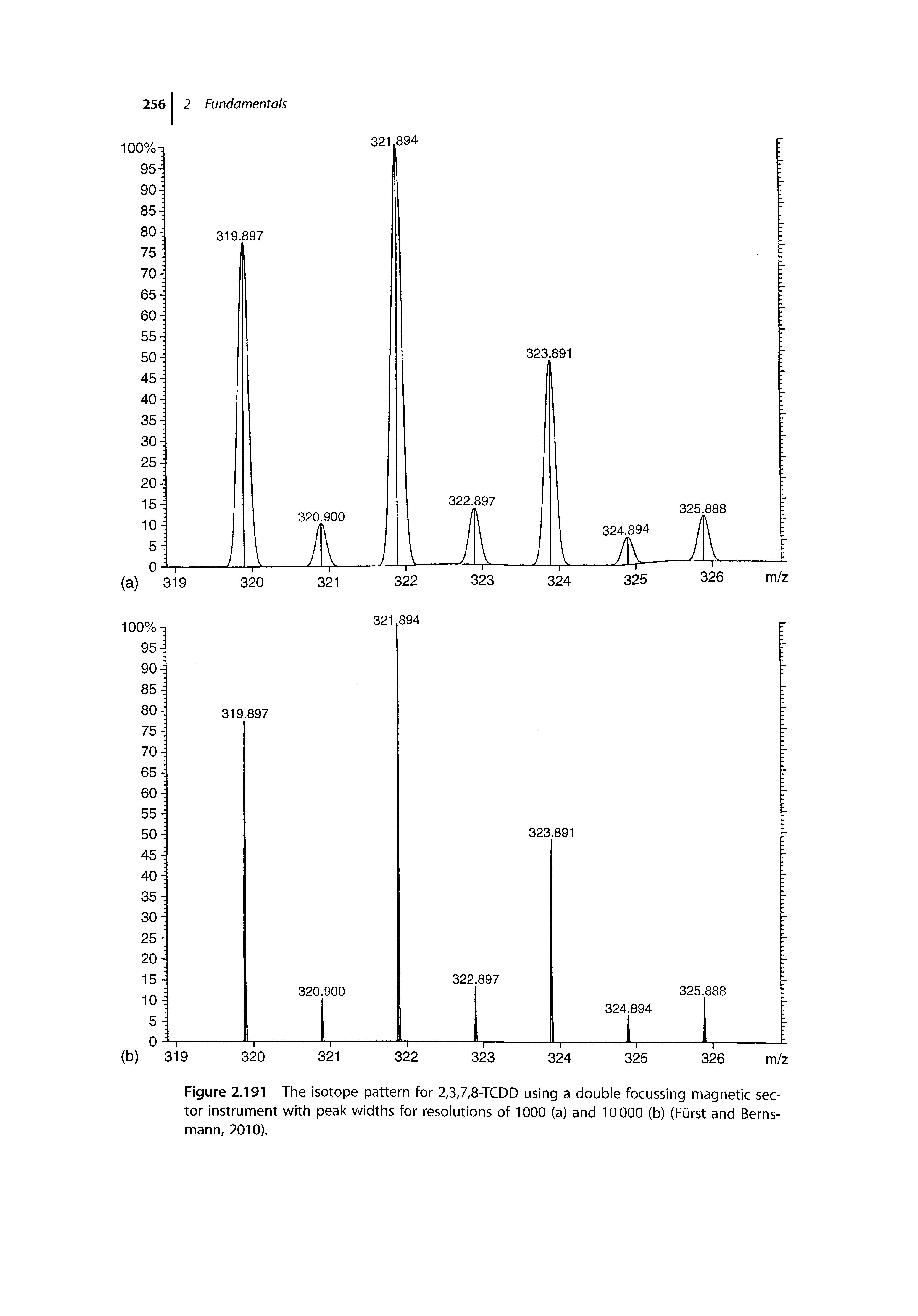 Figure 2.191 The isotope pattern for 2,3,7,8-TCDD using a double focussing magnetic sector instrument with peak widths for resolutions of 1000 (a) and 10000 (b) (Furst and Berns-mann, 2010).