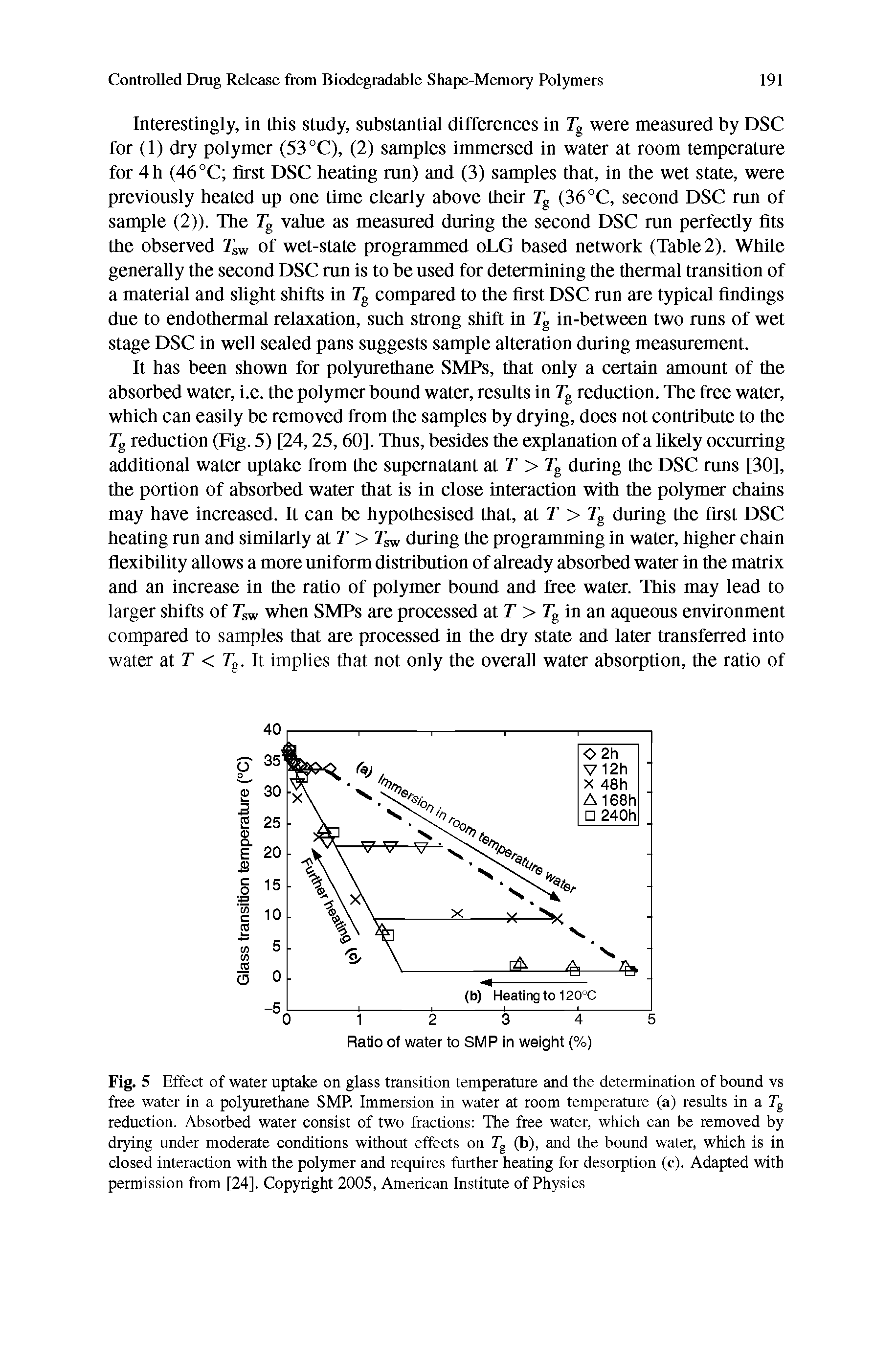 Fig. 5 Effect of water uptake on glass transition temperature and the determination of bound vs free water in a polyurethane SMP. Immersion in water at room temperature (a) results in a Tg reduction. Absorbed water consist of two fractions The free water, which can be removed by drying under moderate conditions without effects on Tg (b), and the bound water, which is in closed interaction with the polymer and requires further heating for desorption (c). Adapted with permission from [24], Copyright 2005, American Institute of Physics...