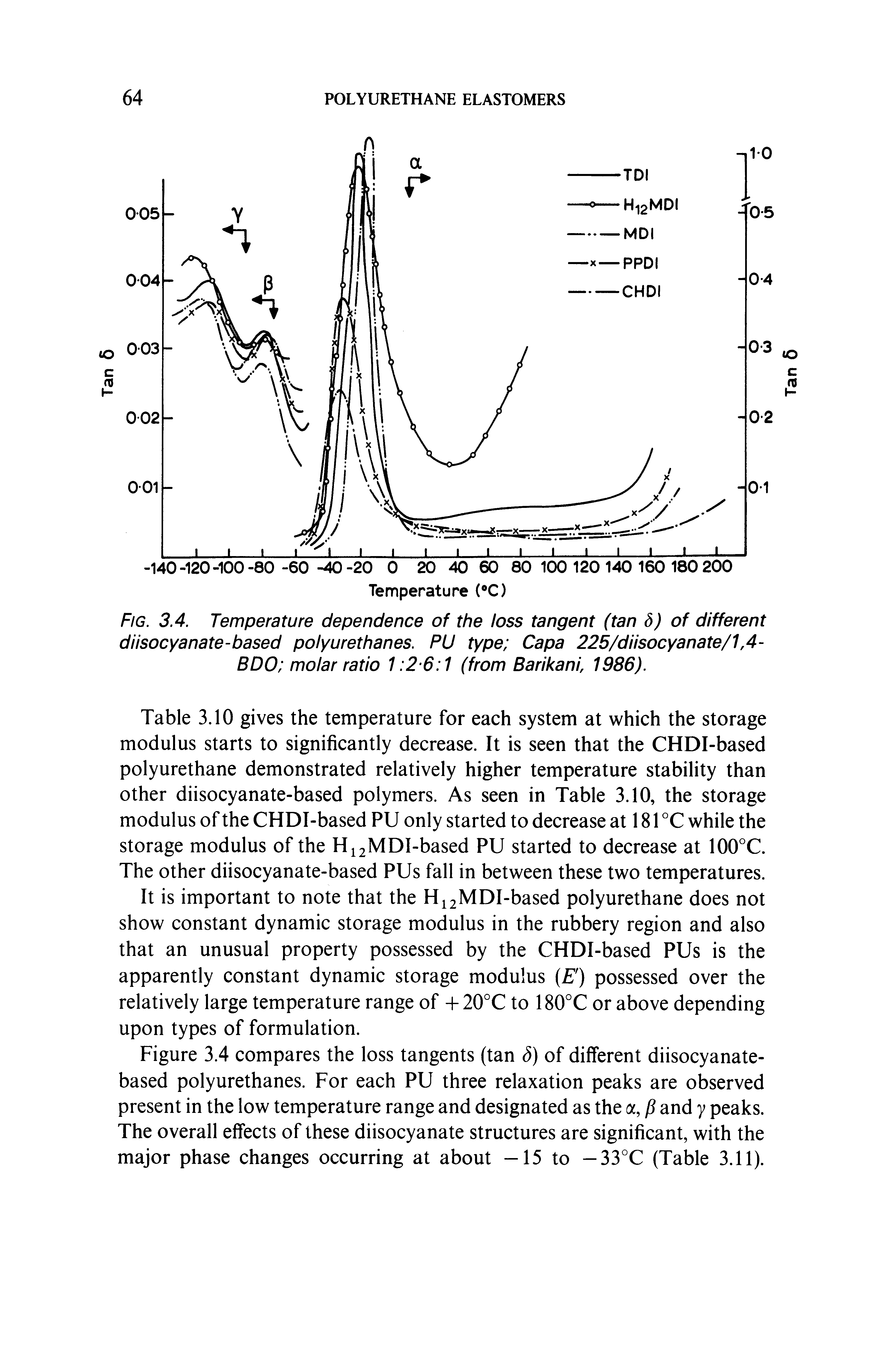 Fig. 3.4. Temperature dependence of the loss tangent (tan S) of different diisocyanate-based polyurethanes. PU type Capa 225/diisocyanate/1A BDO molar ratio 1 2 6 1 (from Barikanf 1986).