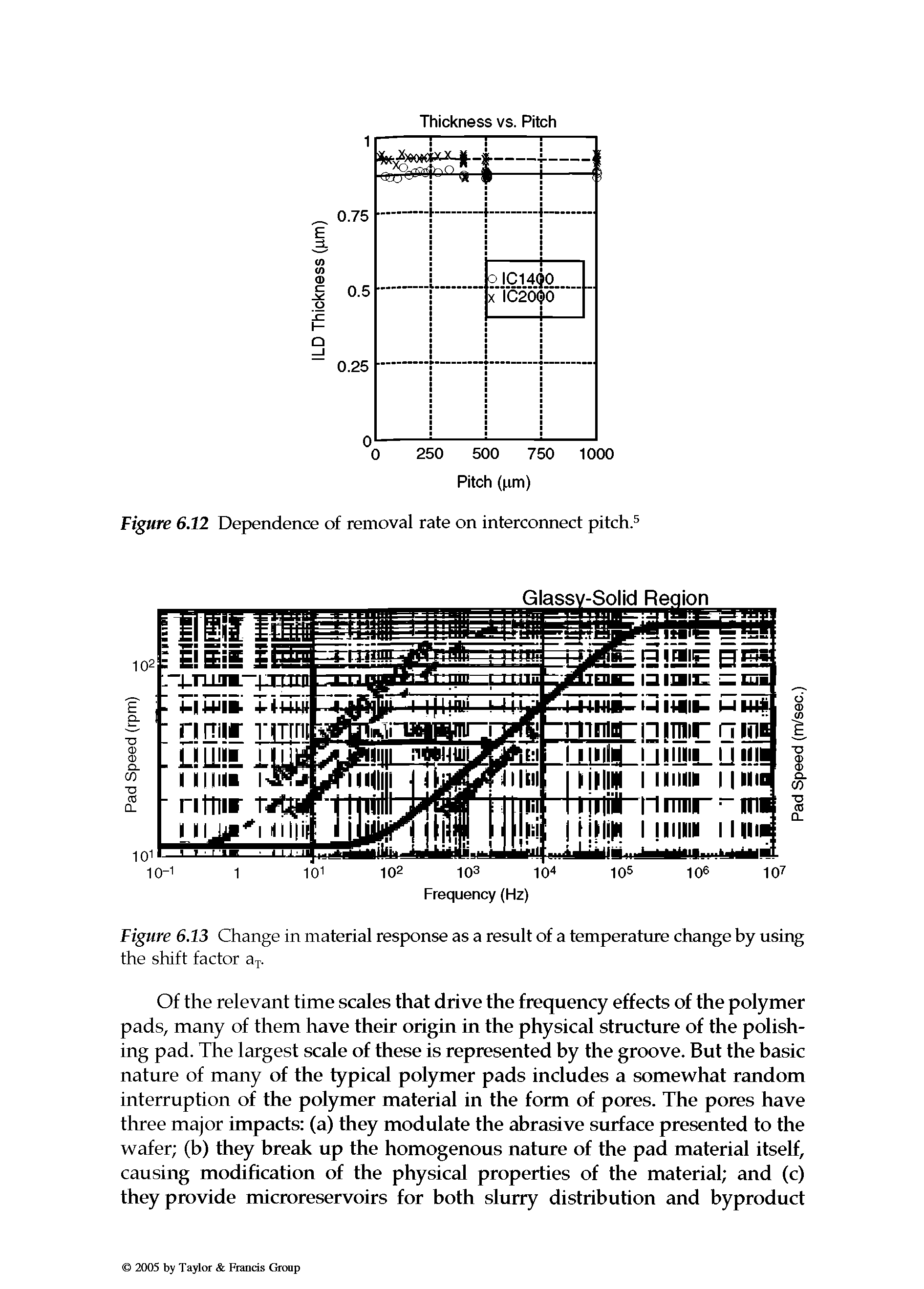 Figure 6.12 Dependence of removal rate on interconnect pitch.5...