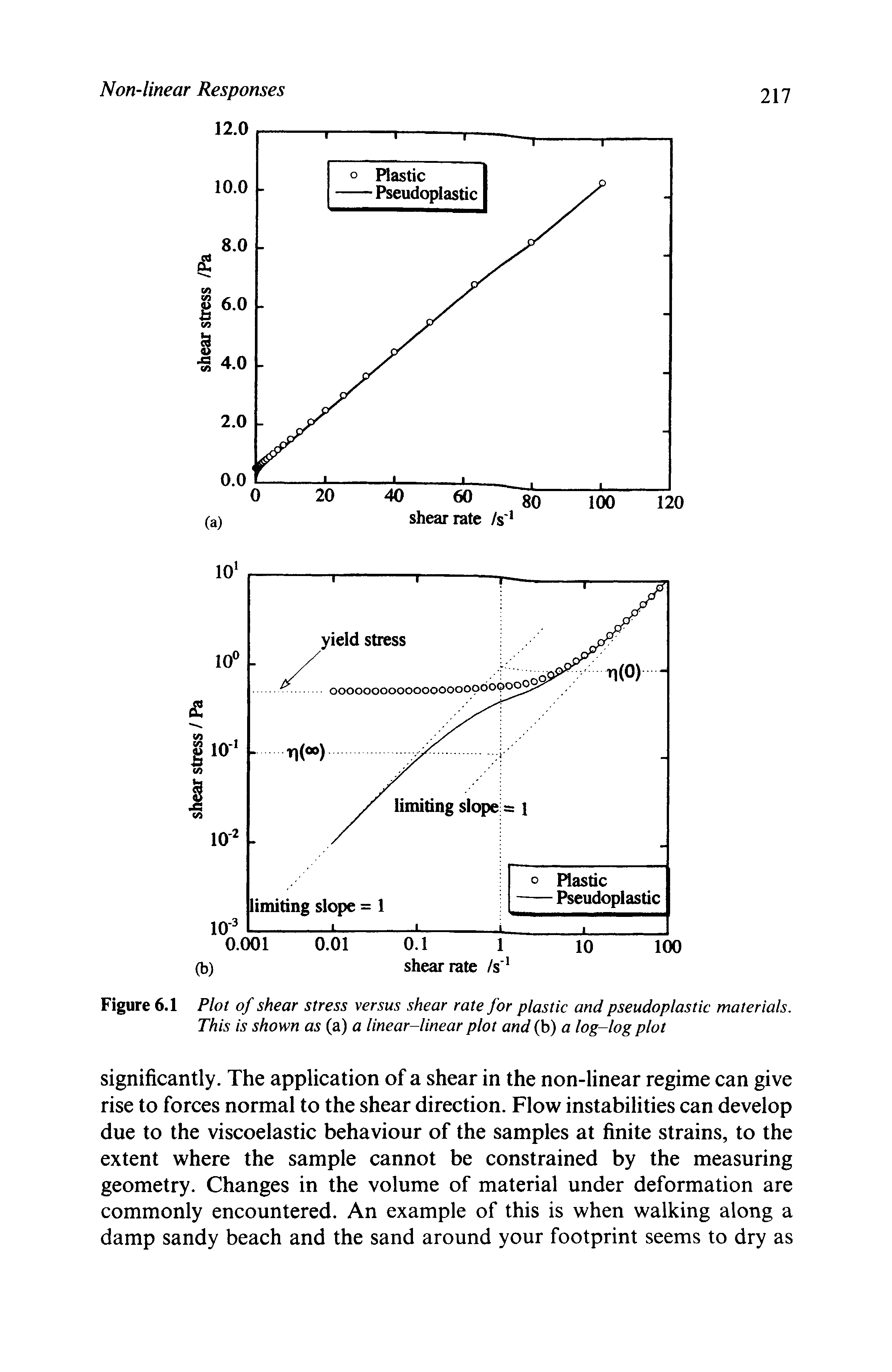 Figure 6.1 Plot of shear stress versus shear rate for plastic and pseudoplastic materials. This is shown as (a) a linear-linear plot and (b) a log-log plot...