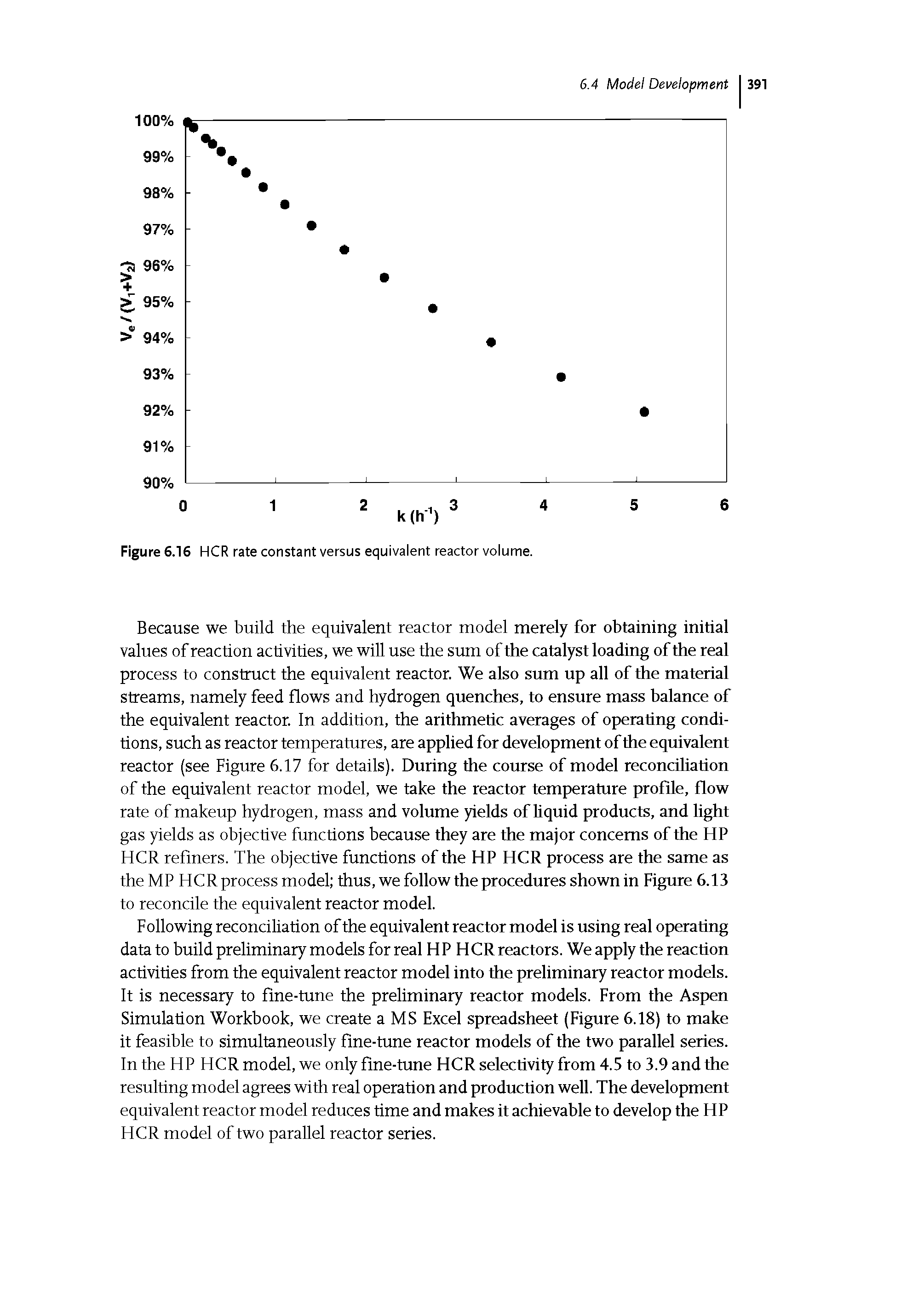 Figure 6.16 HCR rate constant versus equivalent reactor volume.