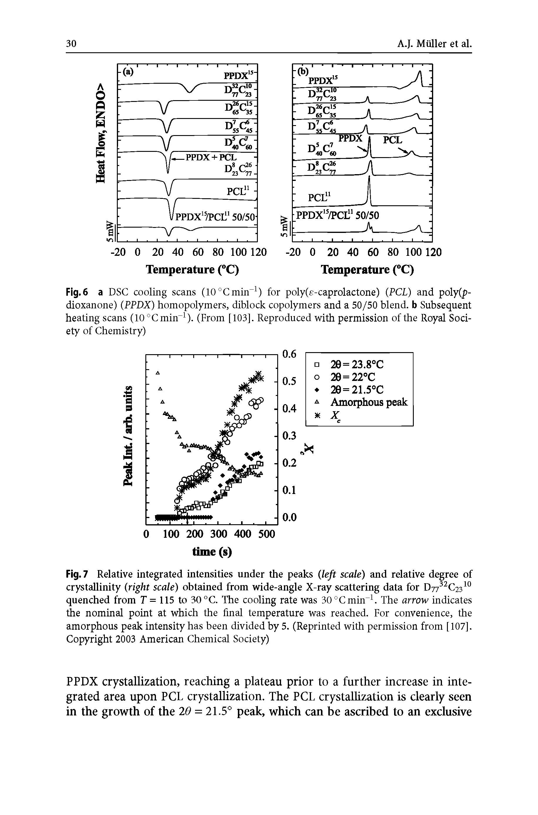 Fig. 7 Relative integrated intensities under the peaks (left scale) and relative degree of crystallinity (right scale) obtained from wide-angle X-ray scattering data for D7732C2310 quenched from T = 115 to 30°C. The cooling rate was 30°Cmin 1. The arrow indicates the nominal point at which the final temperature was reached. For convenience, the amorphous peak intensity has been divided by 5. (Reprinted with permission from [ 107]. Copyright 2003 American Chemical Society)...