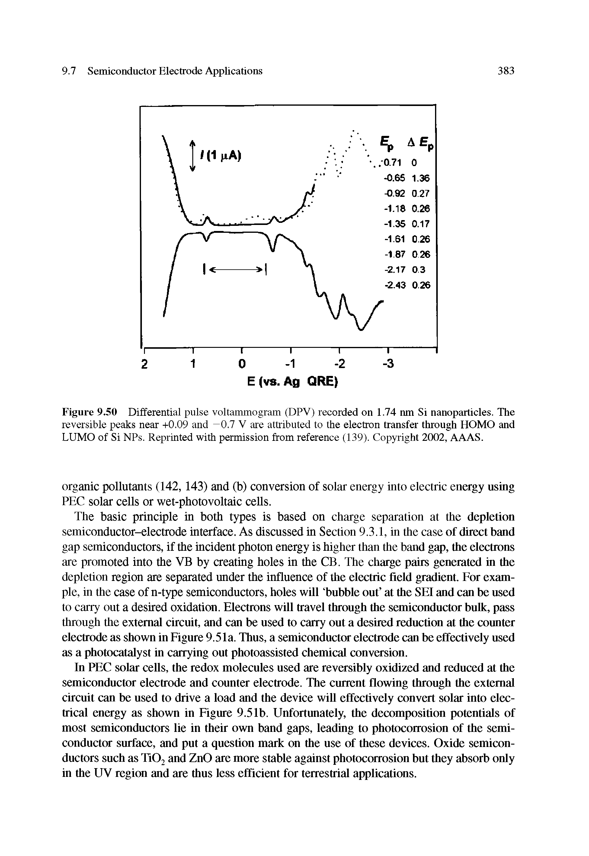 Figure 9.50 Differential pulse voltammogram (DPV) recorded on 1.74 nm Si nanoparticles. The reversible peaks near +0.09 and -0.7 V are attributed to the electron transfer through HOMO and LUMO of Si NPs. Reprinted with permission from reference (139). Copyright 2002, AAAS.