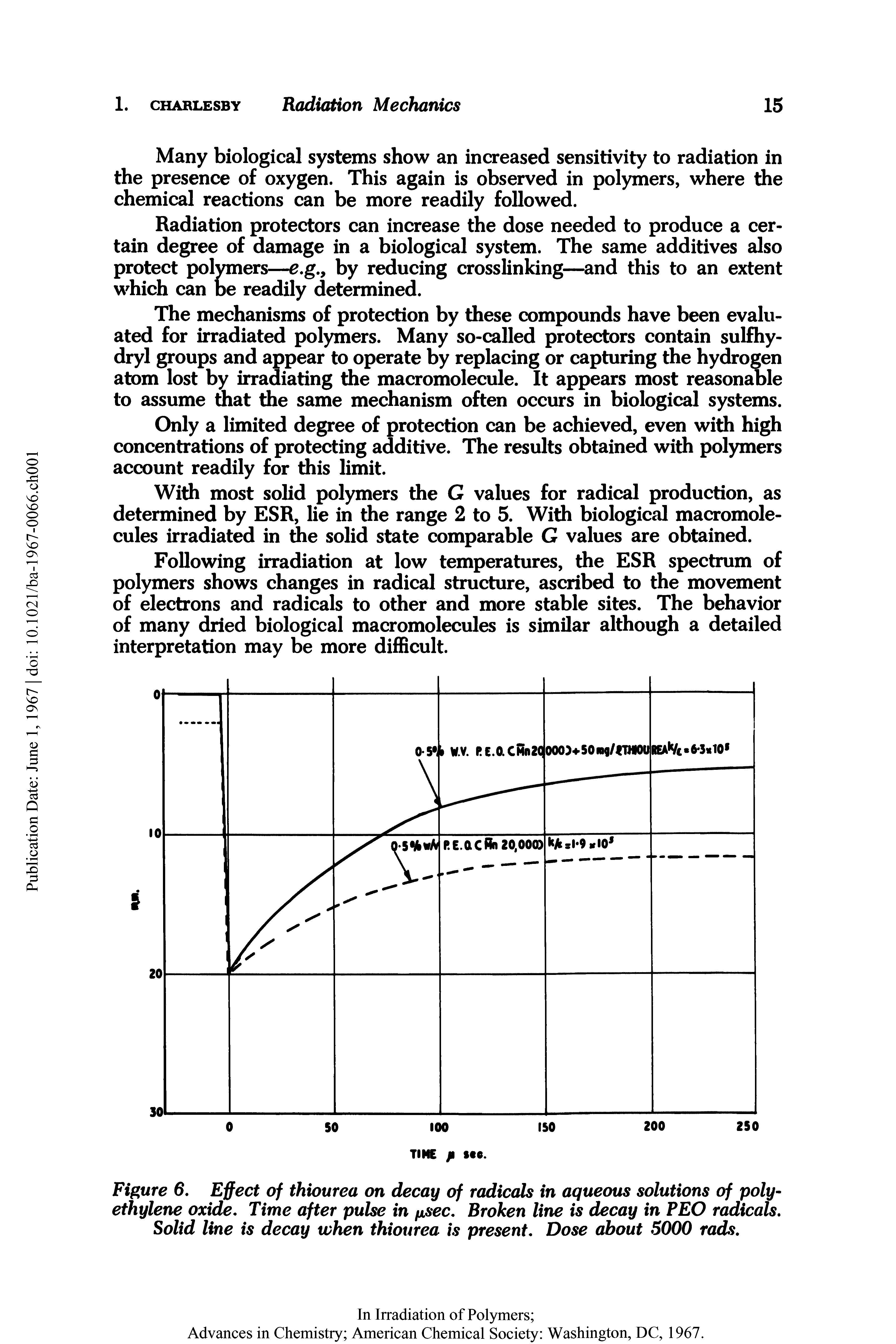 Figure 6. Effect of thiourea on decay of radicals in aqueous solutions of polyethylene oxide. Time after pulse in fisec. Broken line is decay in PEO radicals. Solid line is decay when thiourea is present. Dose about 5000 rads.