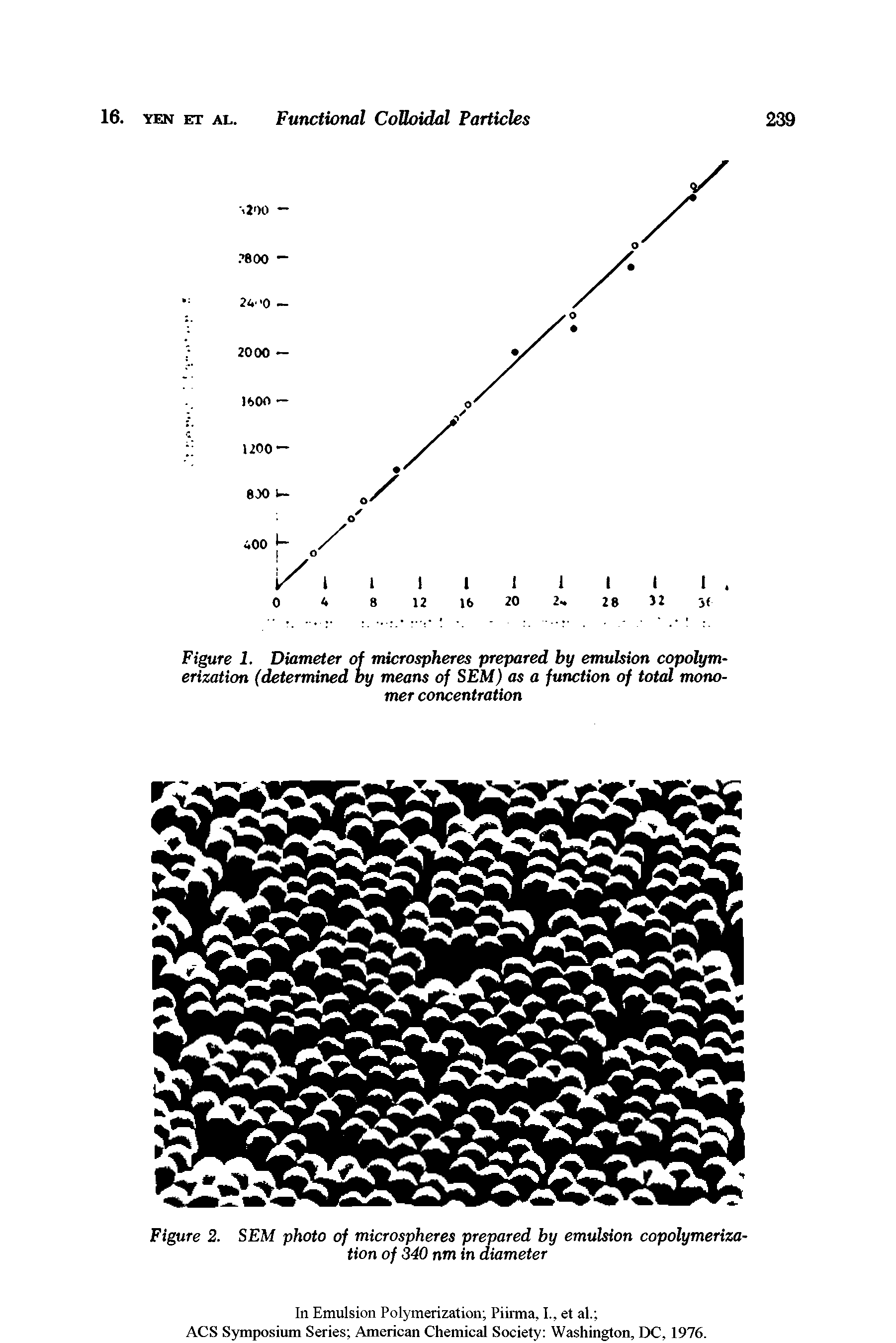 Figure 1. Diameter of microspheres prepared by emulsion copolymerization (determined oy means of SEM) as a function of total monomer concentration...
