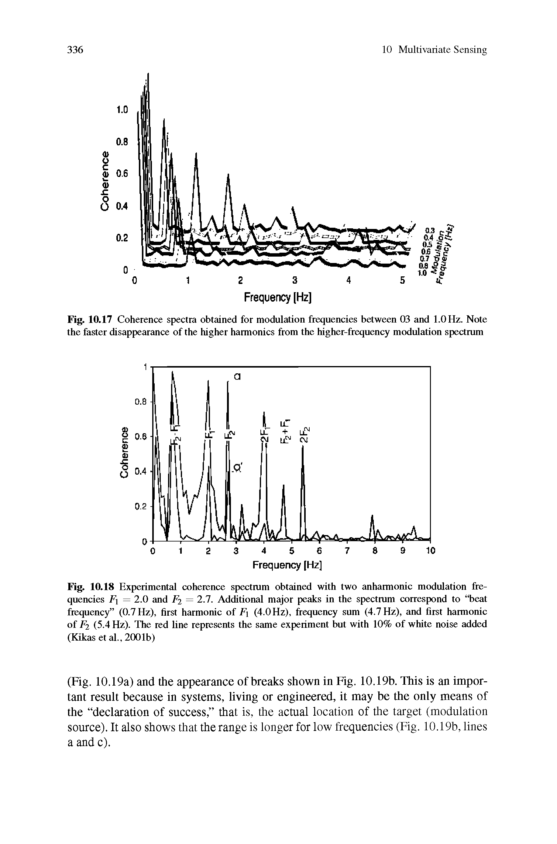 Fig. 10.18 Experimental coherence spectrum obtained with two anharmonic modulation frequencies I ] = 2.0 and I 2 = 2.7. Additional major peaks in the spectrum correspond to beat frequency (0.7 Hz), first harmonic of I ) (4.0 Hz), frequency sum (4.7 Hz), and first harmonic of / 2 (5.4 Hz). The red line represents the same experiment but with 10% of white noise added (Kikas et al., 2001b)...