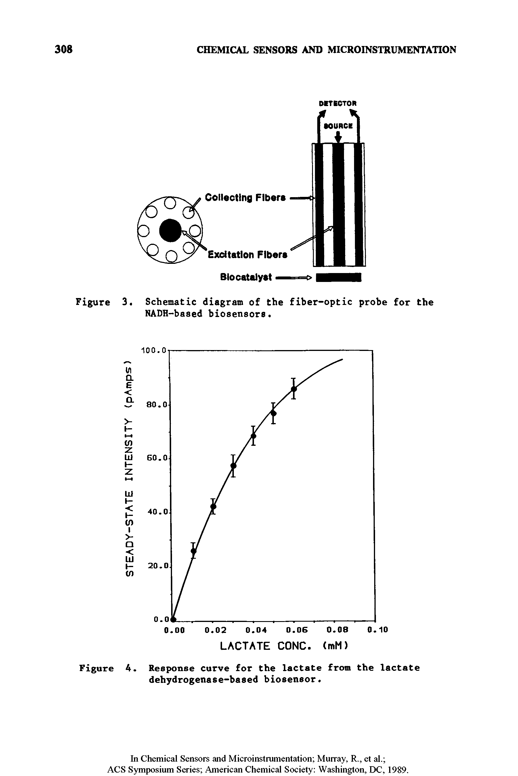 Figure 4. Response curve for the lactate from the lactate dehydrogenase-based biosensor.