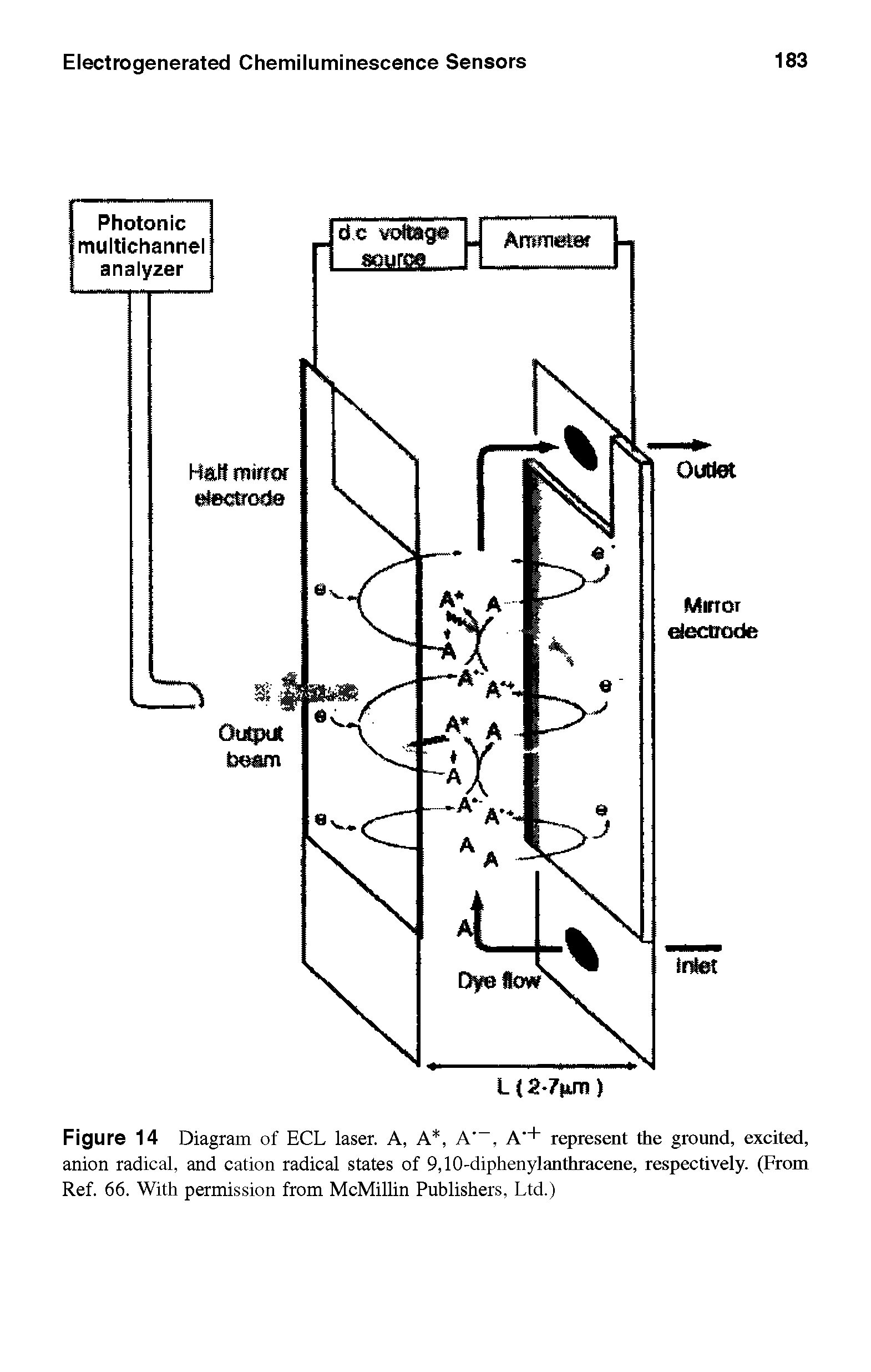 Figure 14 Diagram of ECL laser. A, A, A, A + represent the ground, excited, anion radical, and cation radical states of 9,10-diphenylanthracene, respectively. (From Ref. 66. With permission from McMillin Publishers, Ltd.)...