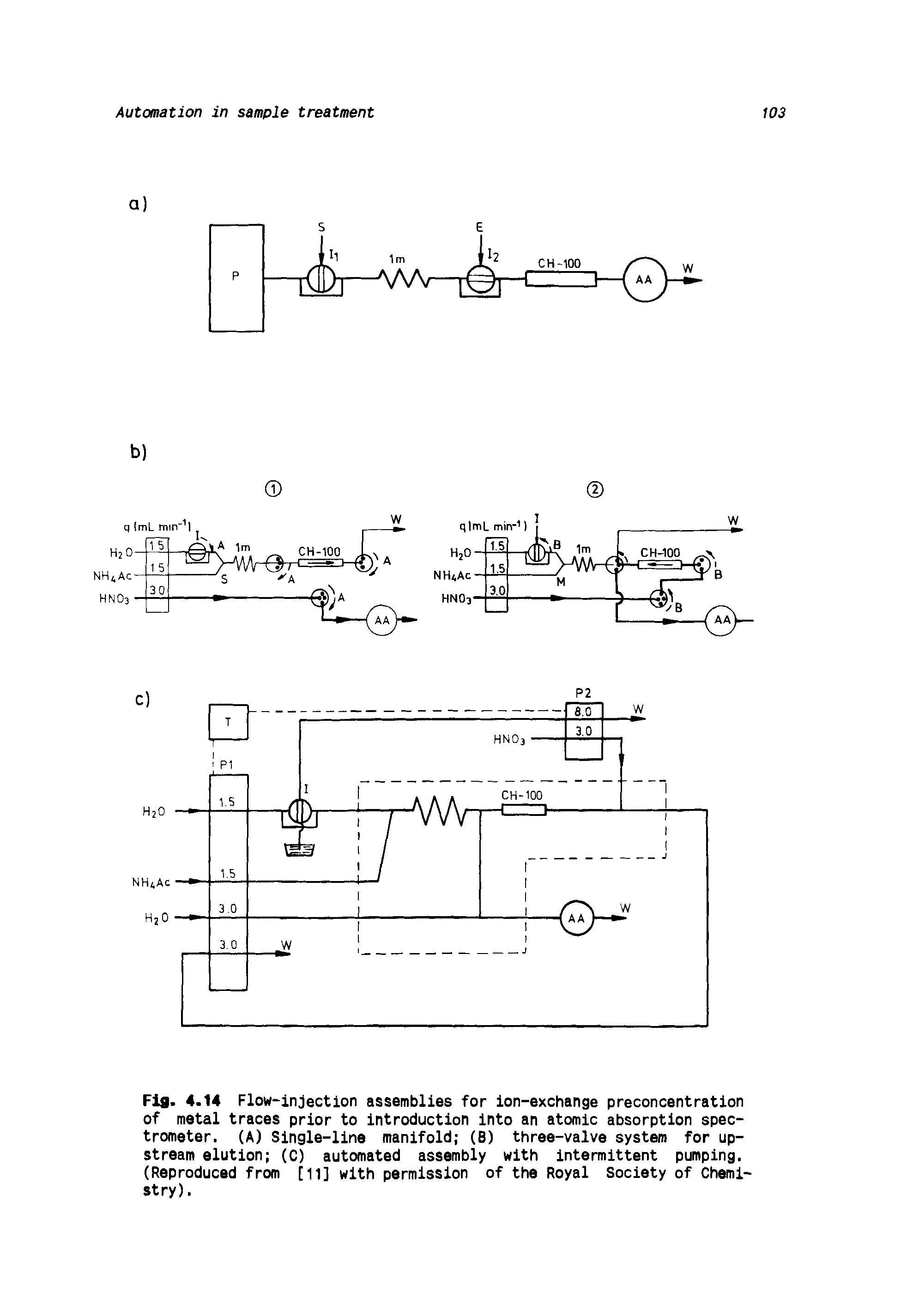 Fig. 4.14 Flow-injection assemblies for ion-exchange preconcentration of metal traces prior to introduction into an atomic absorption spectrometer. (A) Single-line manifold (B) three-valve system for upstream elution (C) automated assembly with intermittent pumping. (Reproduced from [11] with permission of the Royal Society of Chemistry).
