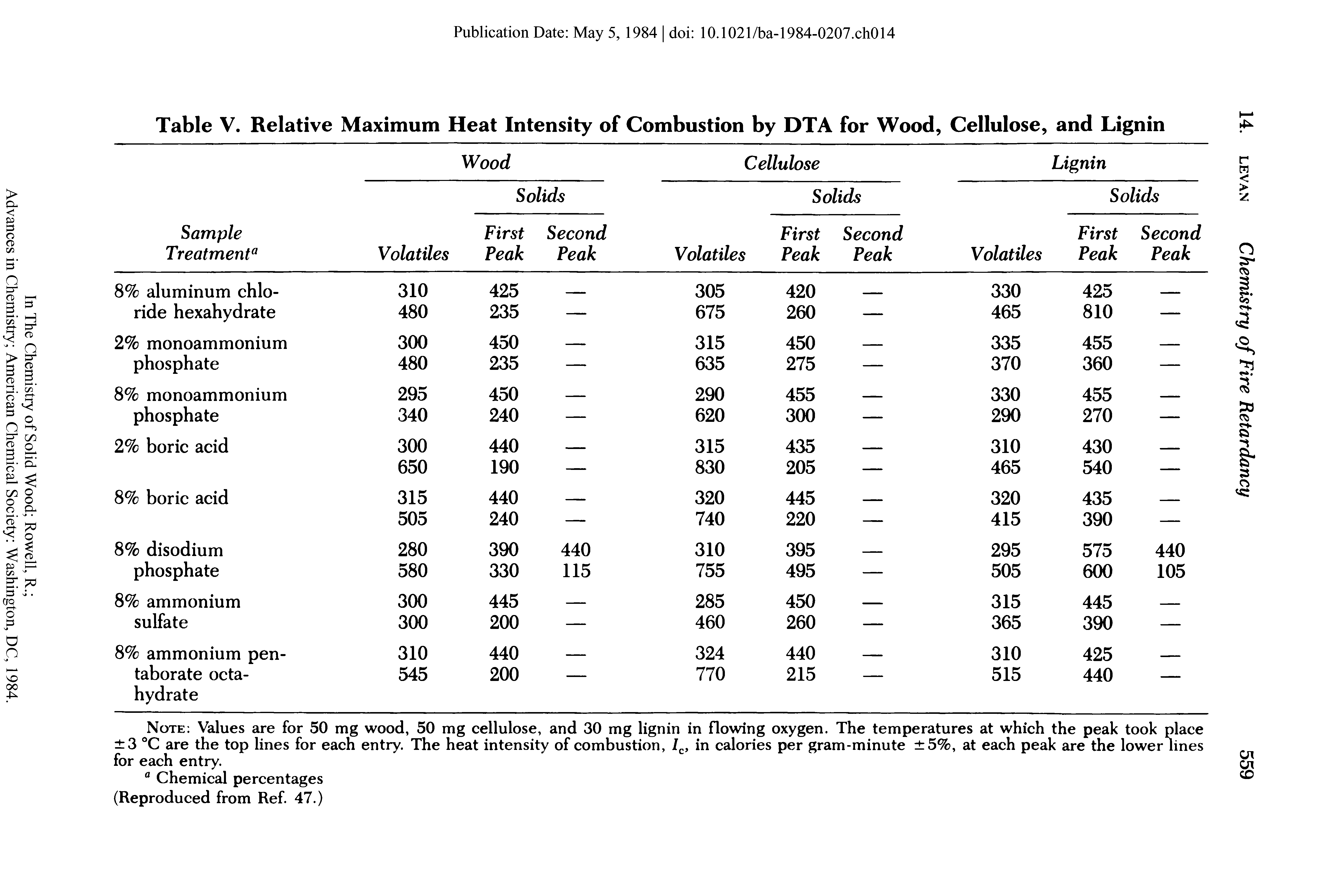 Table V. Relative Maximum Heat Intensity of Combustion by DTA for Wood, Cellulose, and Lignin...