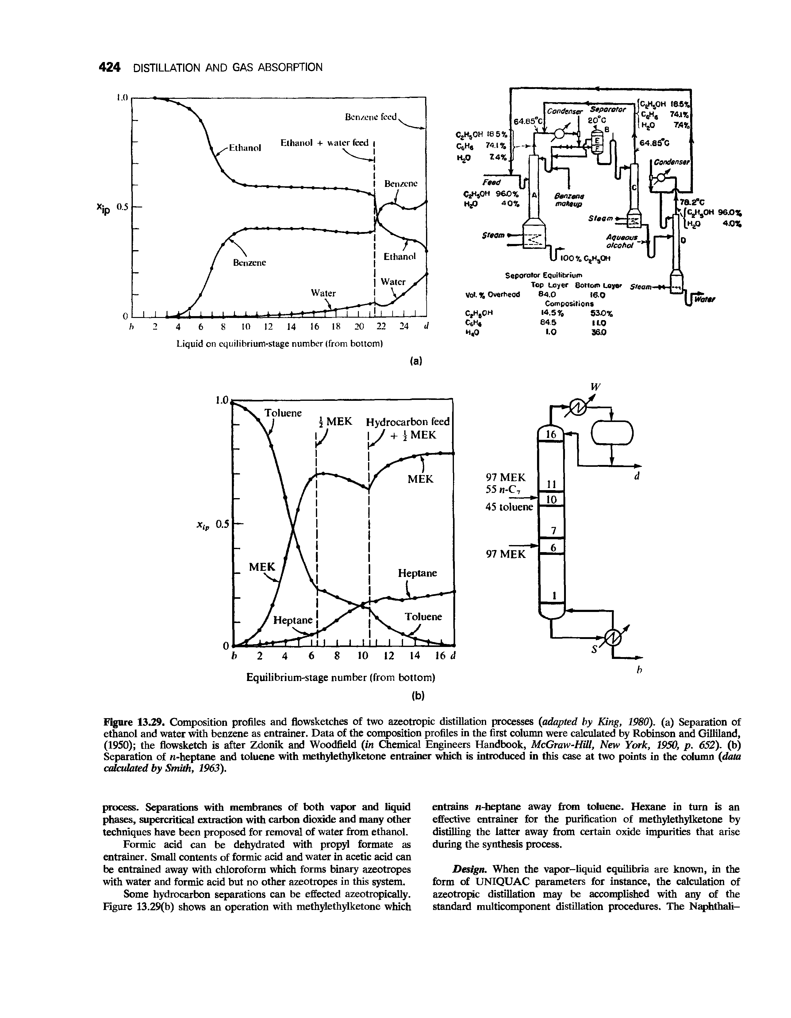 Figure 13.29. Composition profiles and flowsketches of two azeotropic distillation processes (adapted by King, 1980). (a) Separation of ethanol and water with benzene as entrainer. Data of the composition profiles in the first column were calculated by Robinson and Gilliland, (1950) the flowsketch is after Zdonik and Woodfield (in Chemical Engineers Handbook, McGraw-Hill, New York, 1950, p. 652). (b) Separation of n-heptane and toluene with methylethylketone entrainer which is introduced in this case at two points in the column (data calculated by Smith, 1963).