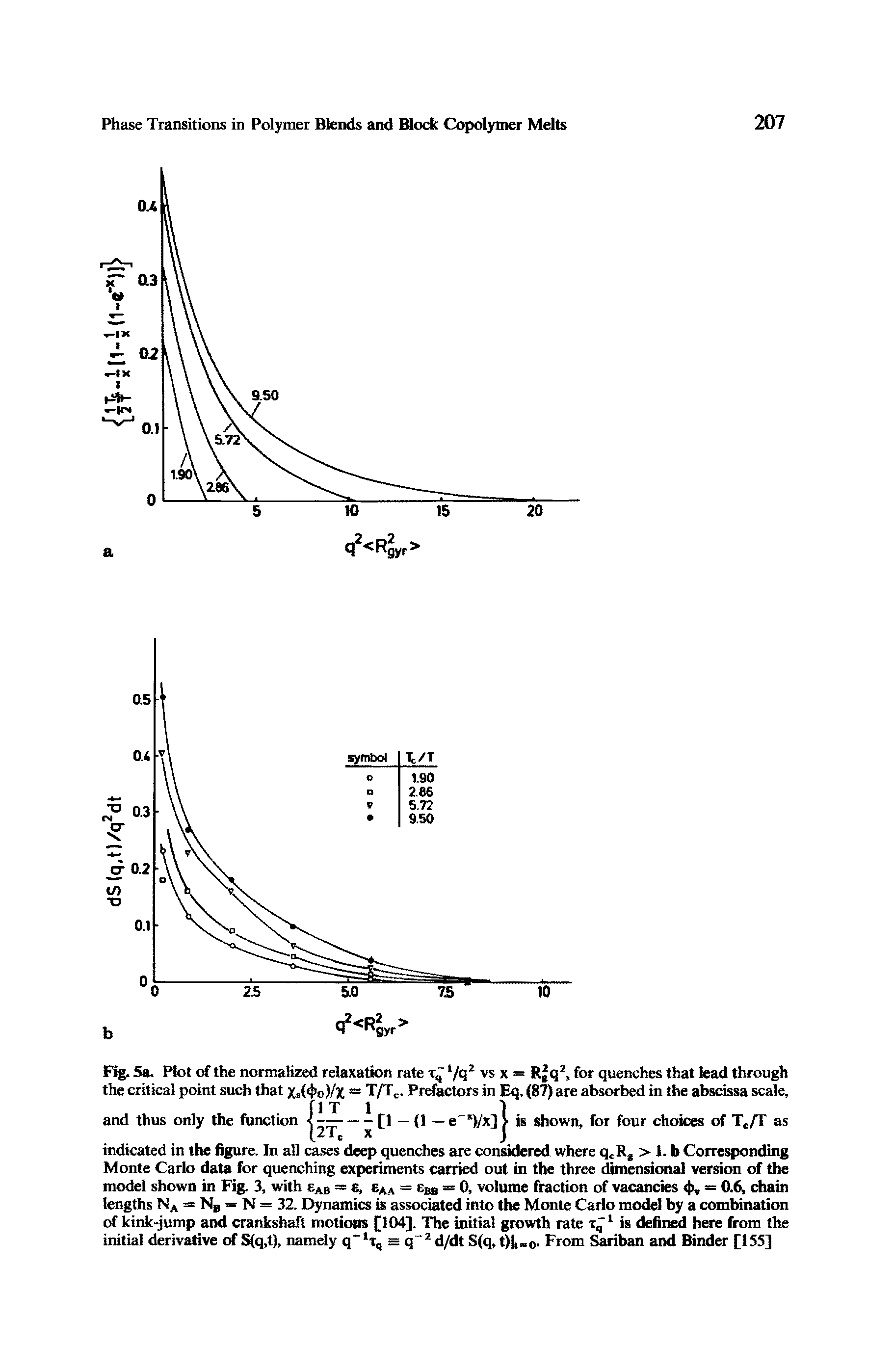 Fig. 5a. Plot of the normalized relaxation rate l/q2 vs x = Rjq2, for quenches that lead through the critical point such that x (4>o)/Z = T/Tc. Prefactors in Eq. (87) are absorbed in the abscissa scale, IT 1 1...