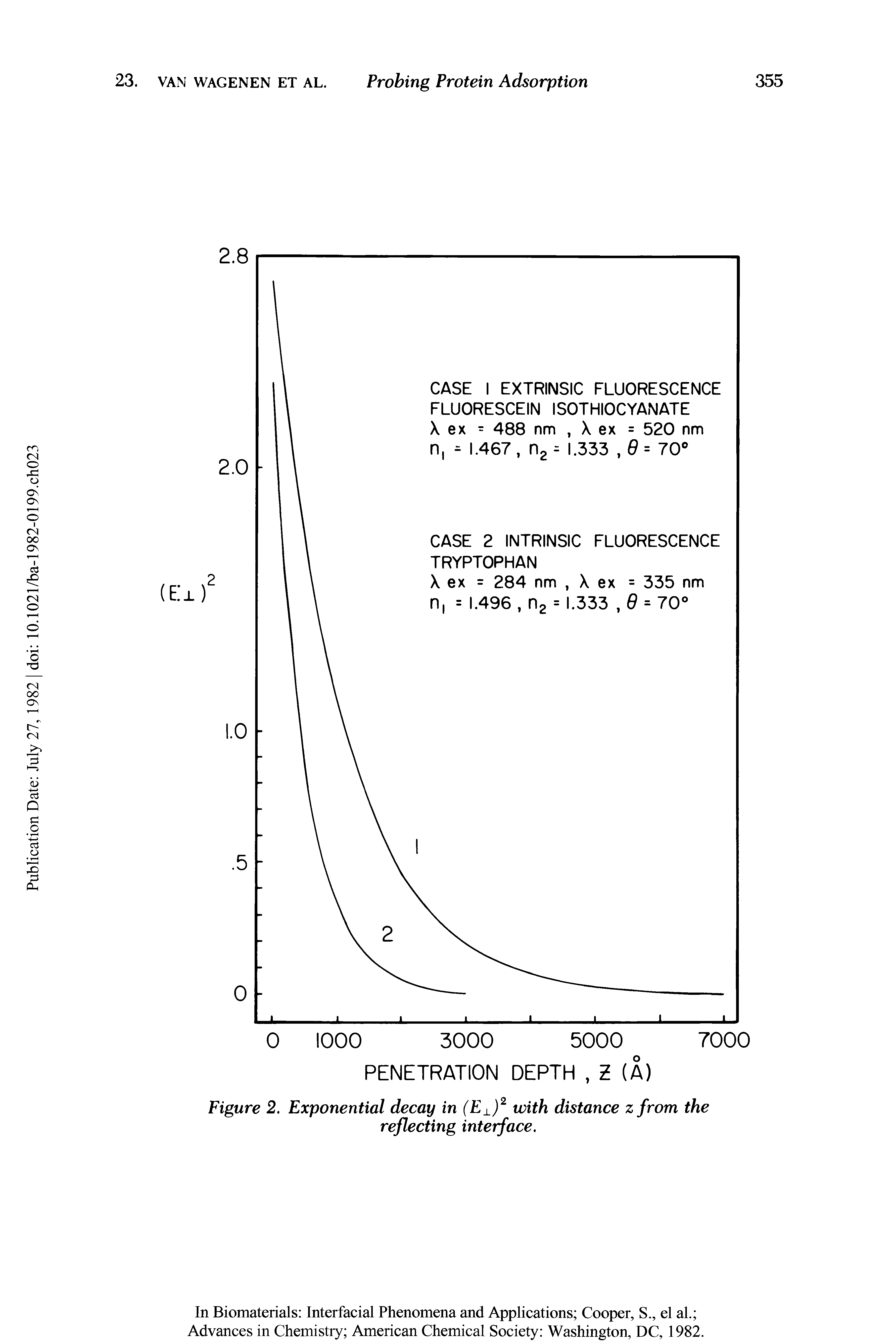 Figure 2. Exponential decay in (E )2 with distance zfrom the reflecting interface.